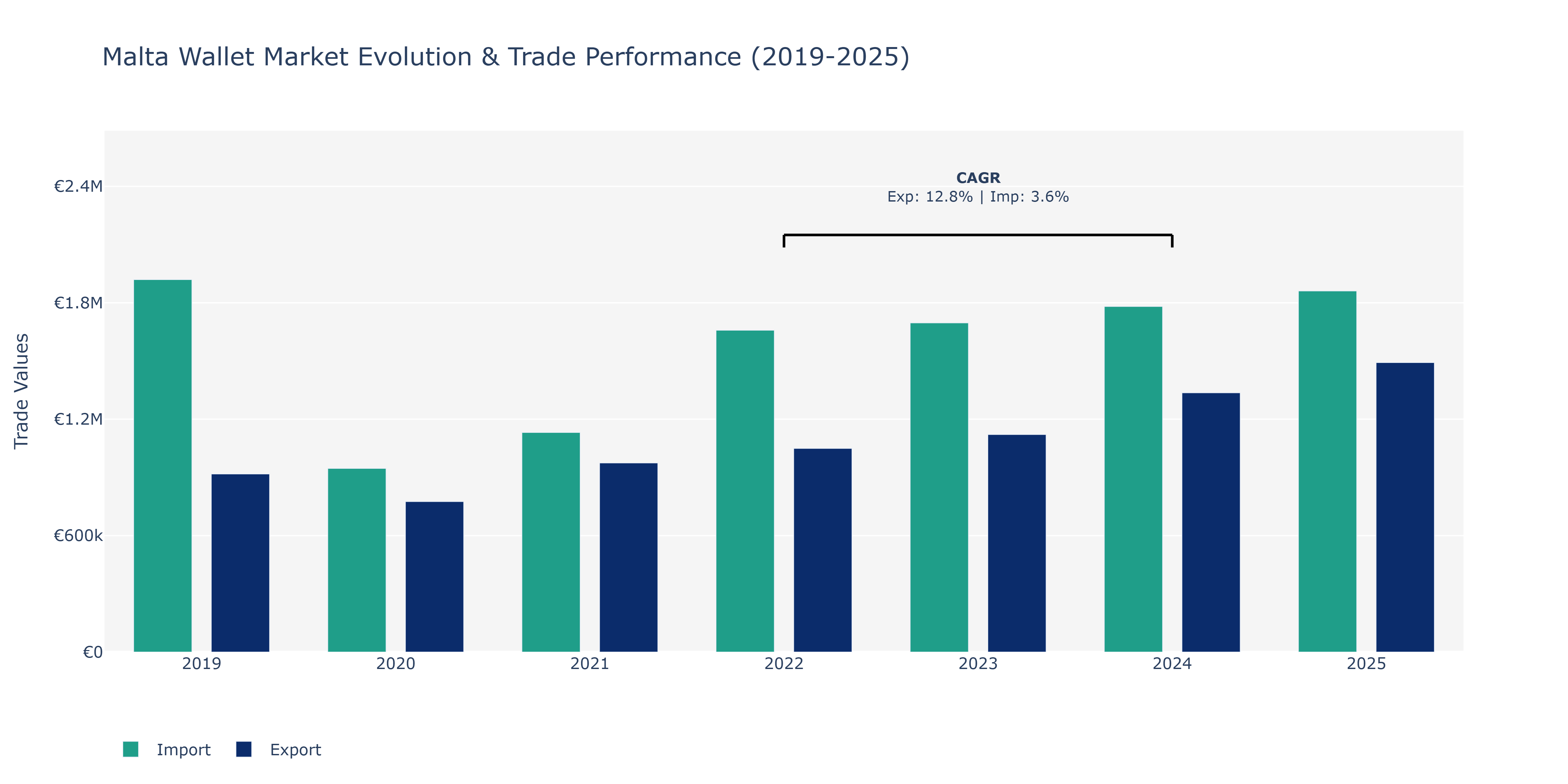 Malta Wallet Market: Production & Trade Performance (2019-2025)
