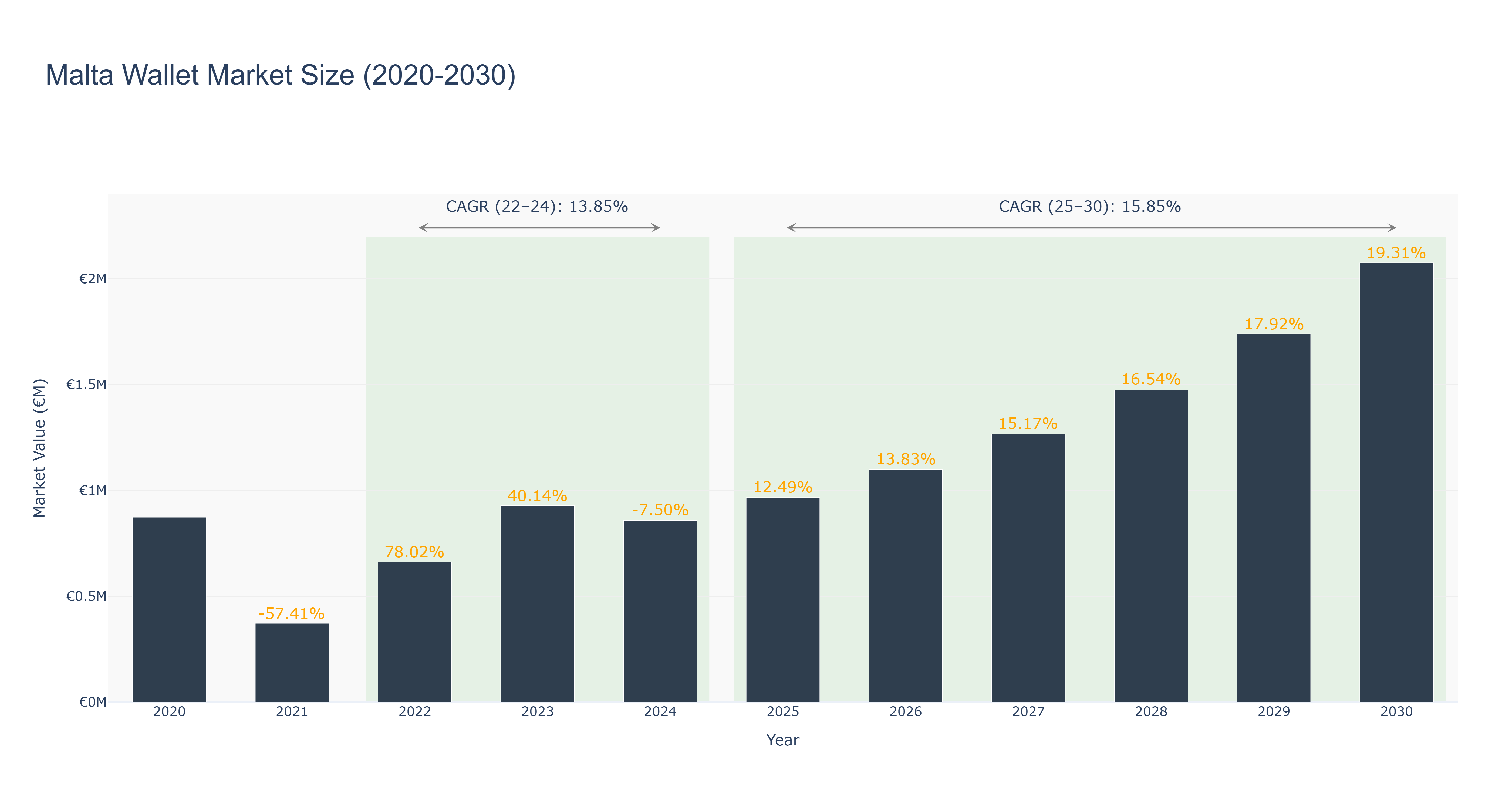 Malta Wallet Market Size (2020-2030)