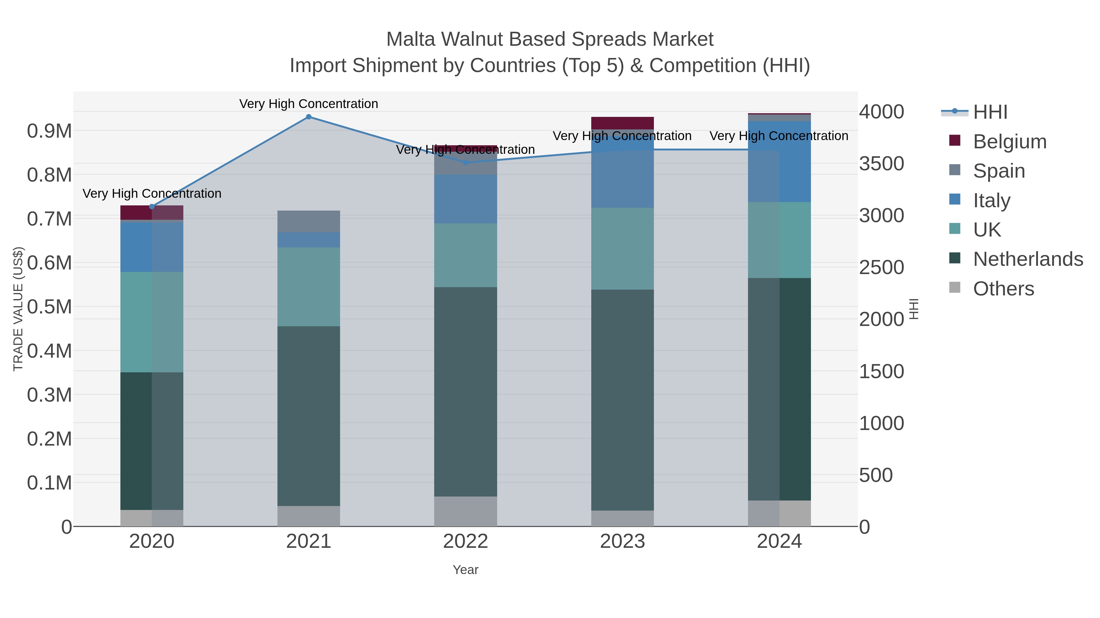 Malta Walnut Based Spreads Market Import Shipment by Countries (Top 5) & Competition (HHI)