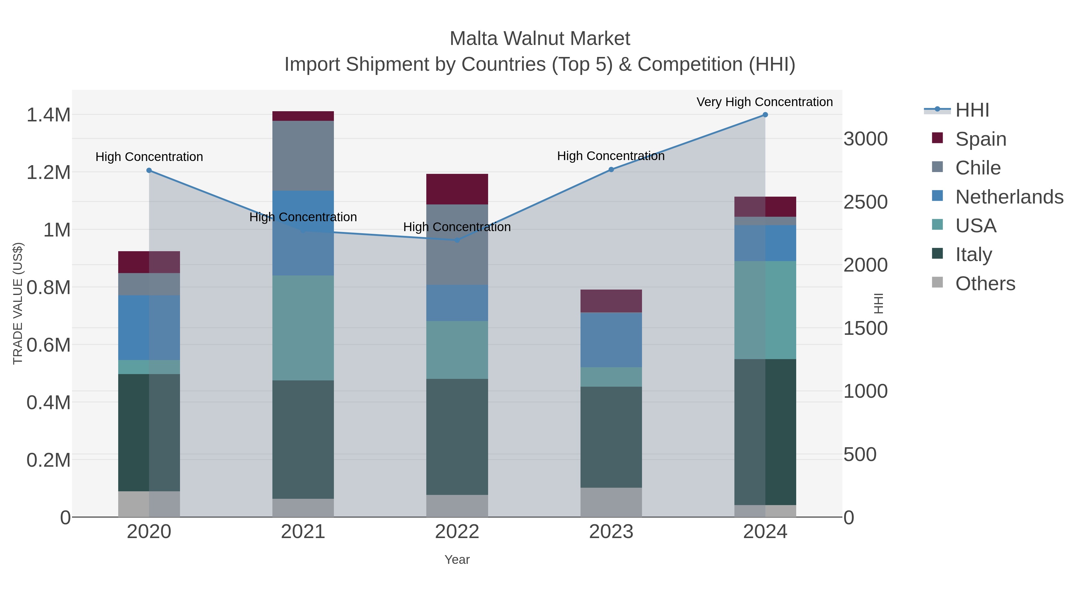 Malta Walnut Market Import Shipment by Countries (Top 5) & Competition (HHI)
