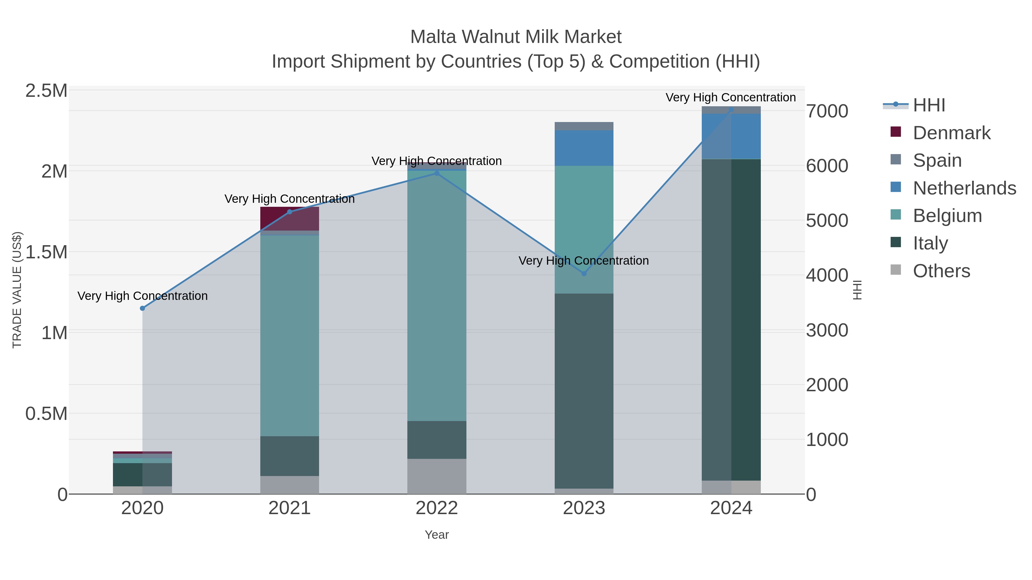Malta Walnut Milk Market Import Shipment by Countries (Top 5) & Competition (HHI)