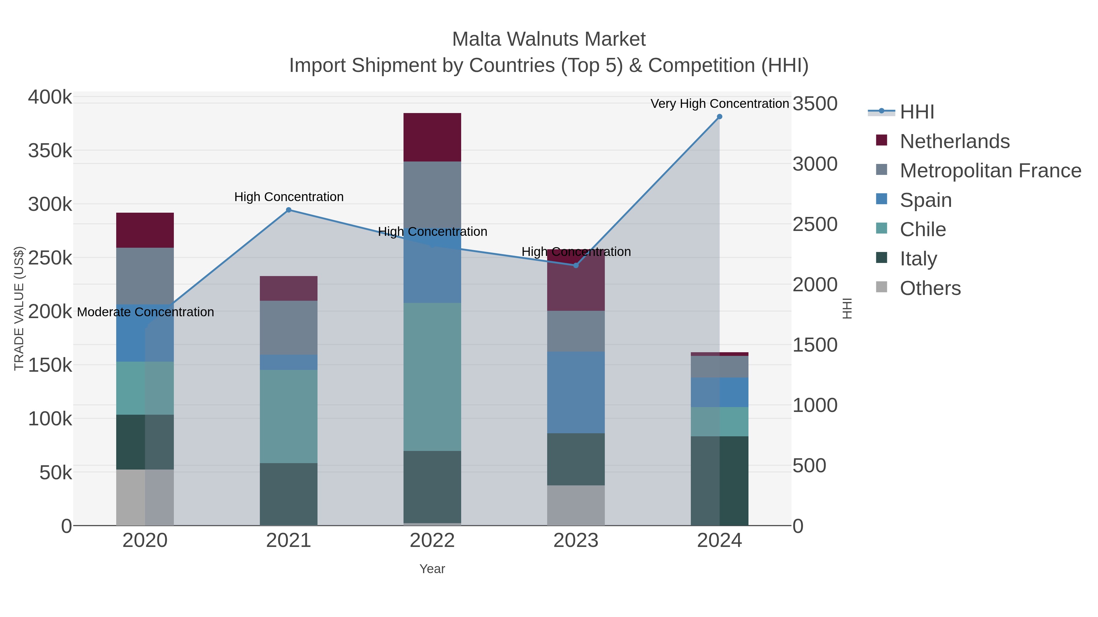 Malta Walnuts Market Import Shipment by Countries (Top 5) & Competition (HHI)