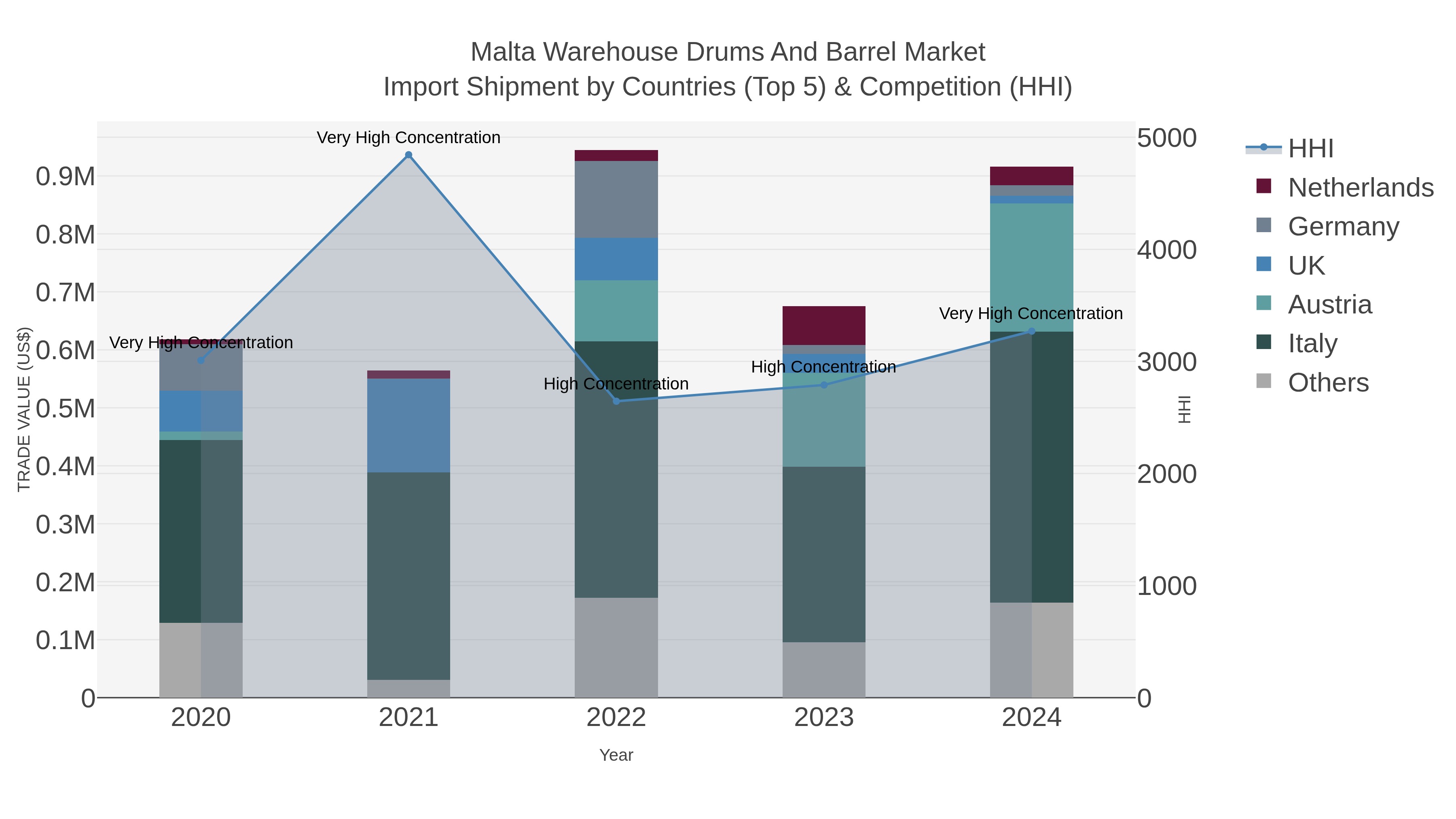 Malta Warehouse Drums And Barrel Market Import Shipment by Countries (Top 5) & Competition (HHI)