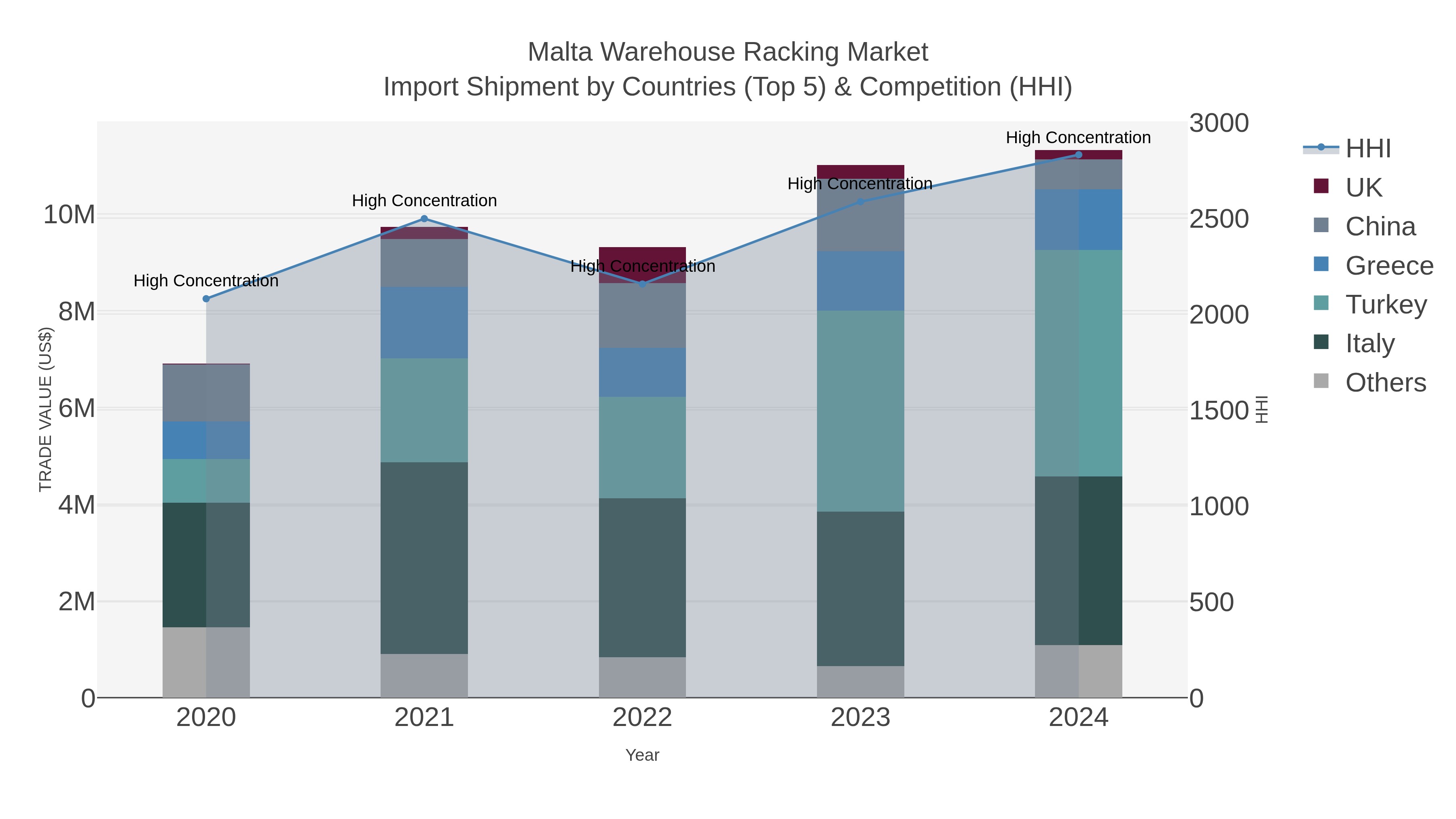 Malta Warehouse Racking Market Import Shipment by Countries (Top 5) & Competition (HHI)