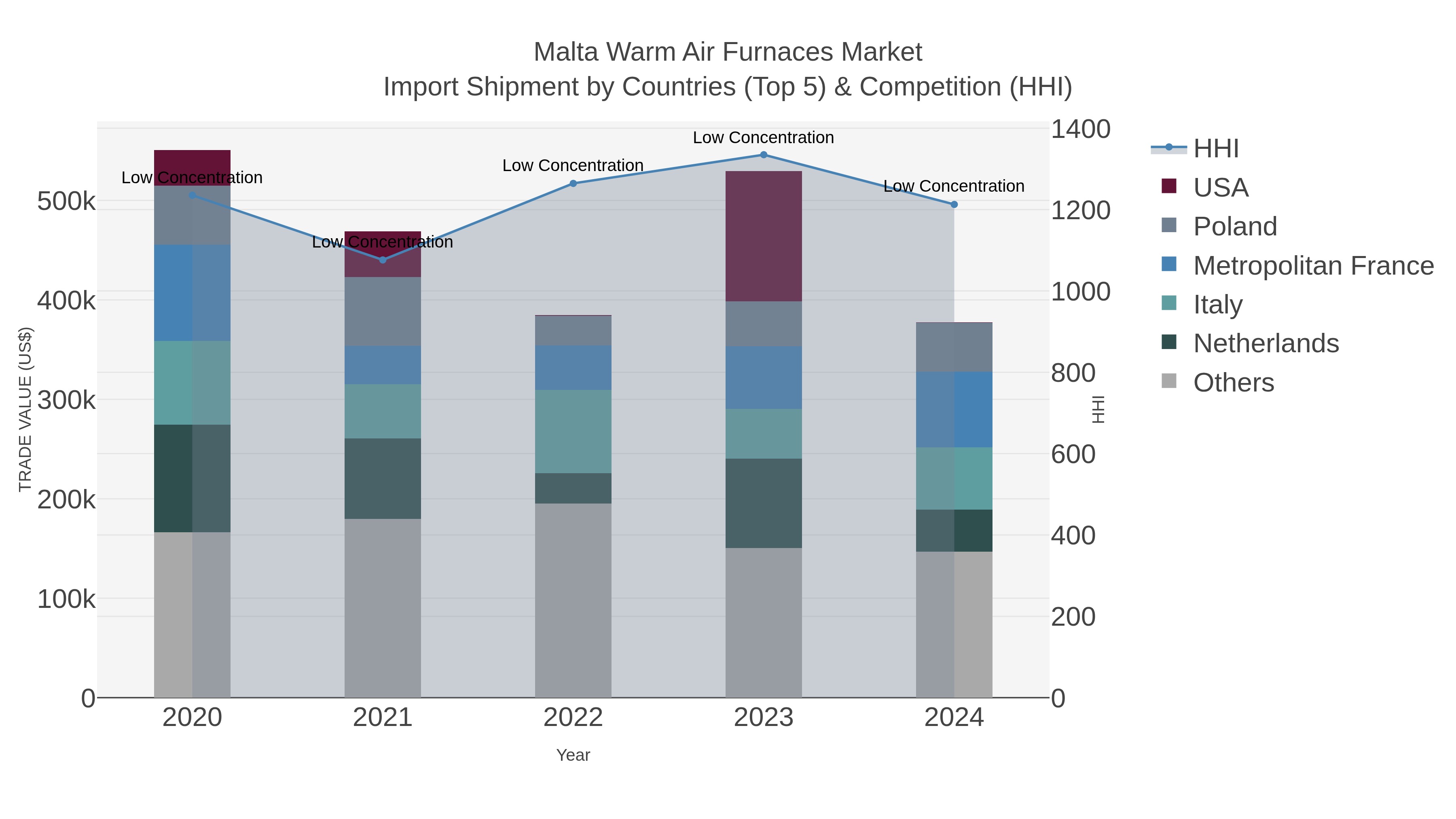 Malta Warm Air Furnaces Market Import Shipment by Countries (Top 5) & Competition (HHI)