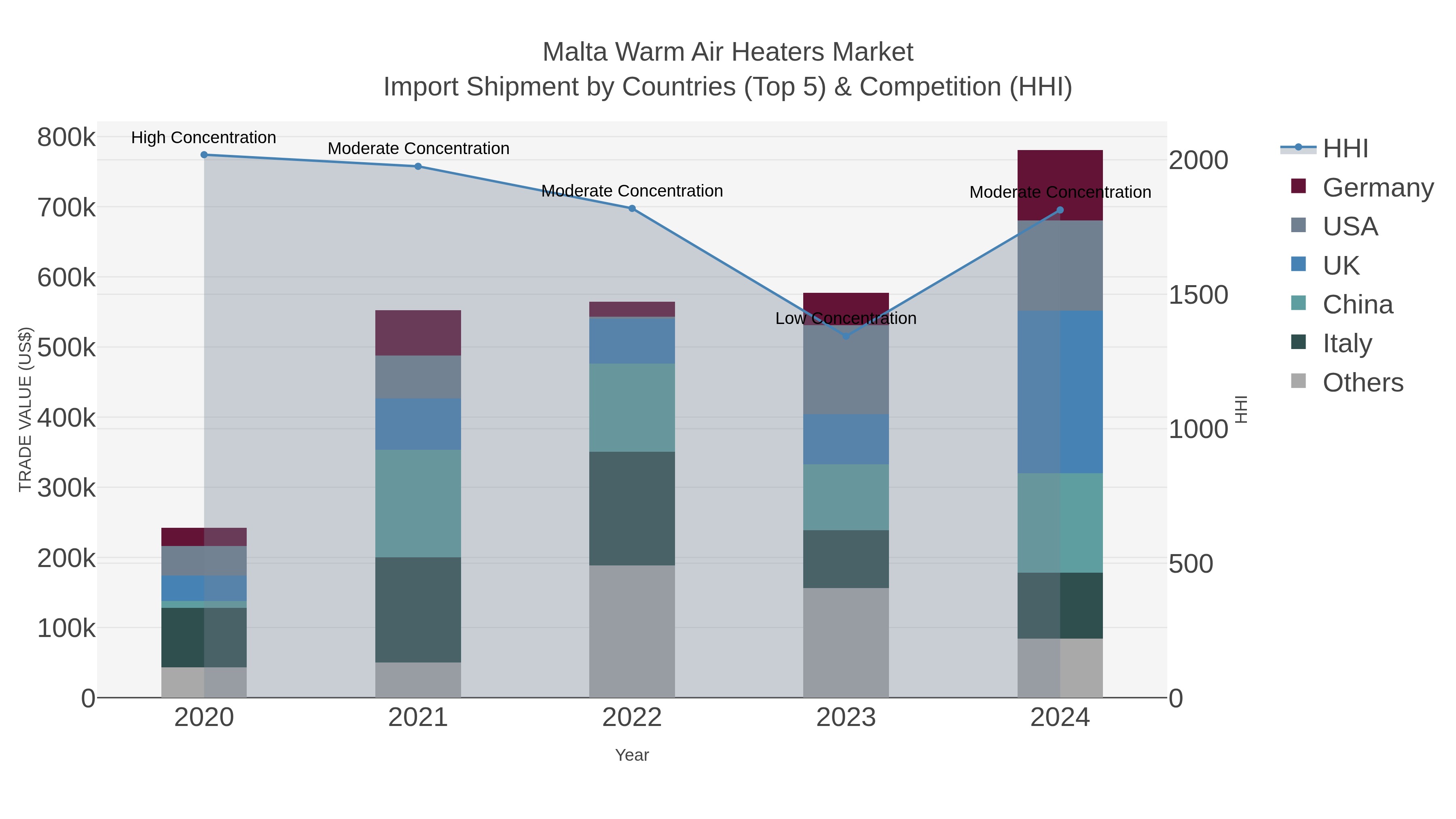 Malta Warm Air Heaters Market Import Shipment by Countries (Top 5) & Competition (HHI)