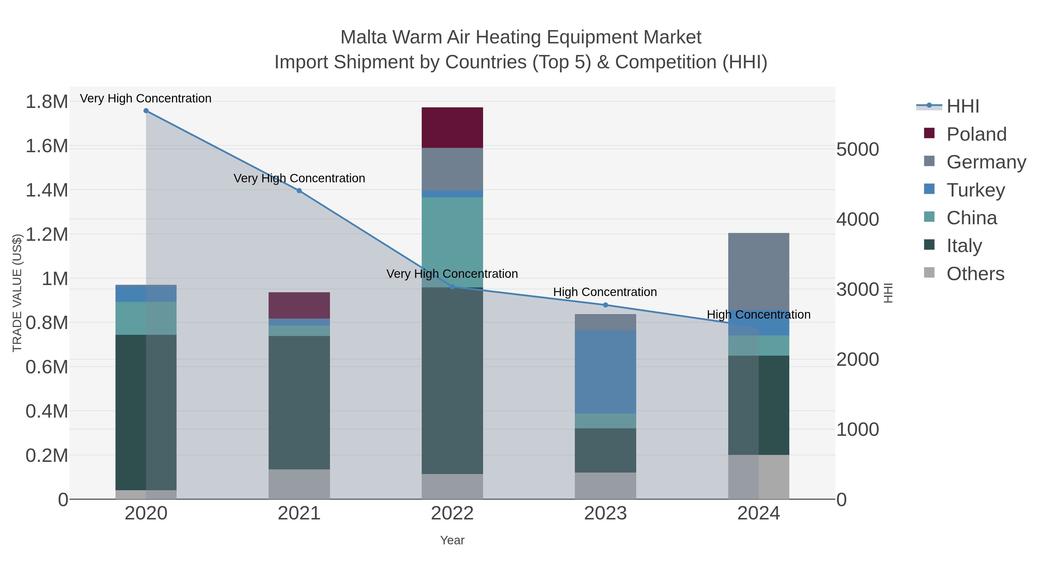 Malta Warm Air Heating Equipment Market Import Shipment by Countries (Top 5) & Competition (HHI)