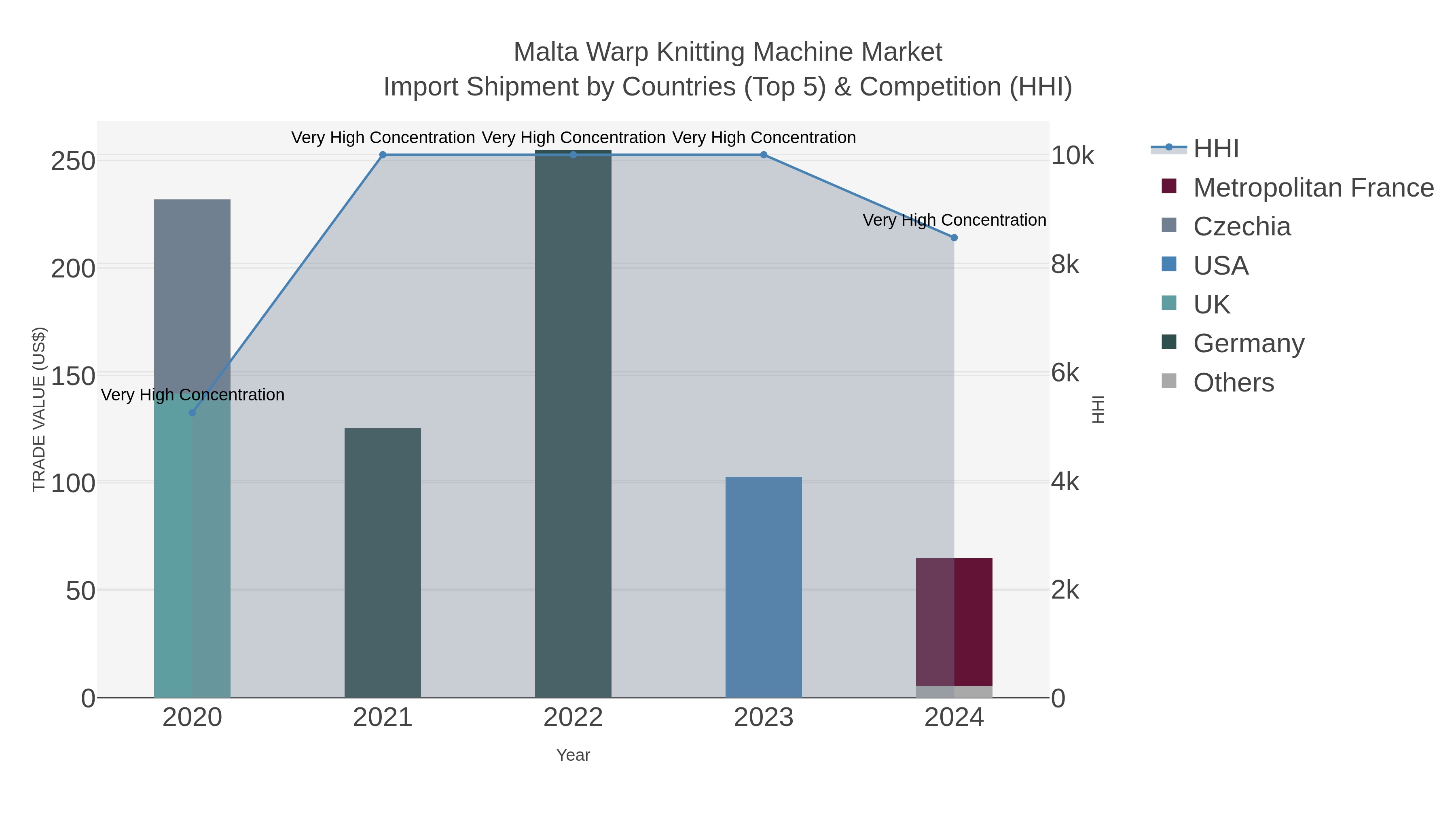 Malta Warp Knitting Machine Market Import Shipment by Countries (Top 5) & Competition (HHI)