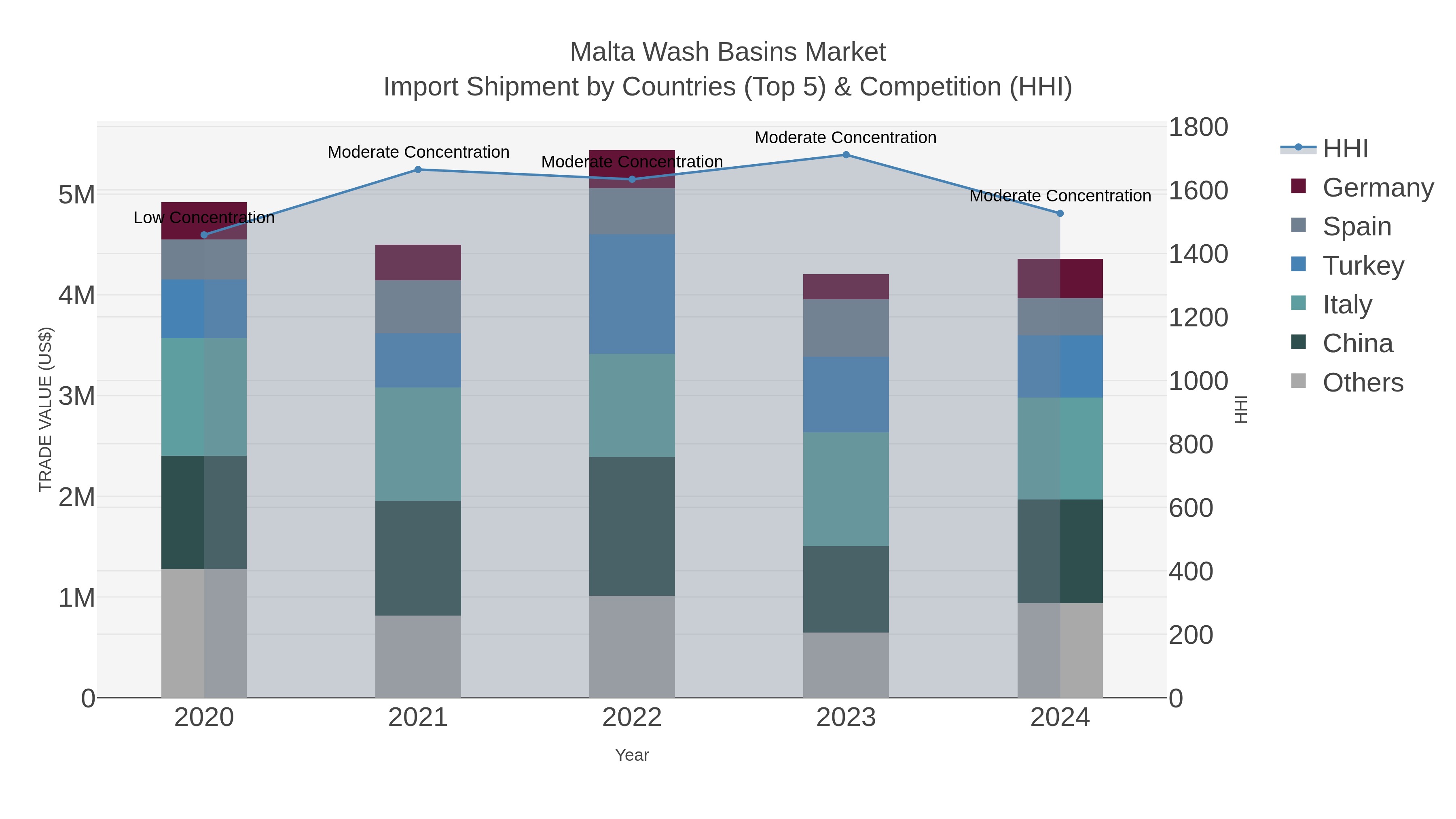 Malta Wash Basins Market Import Shipment by Countries (Top 5) & Competition (HHI)