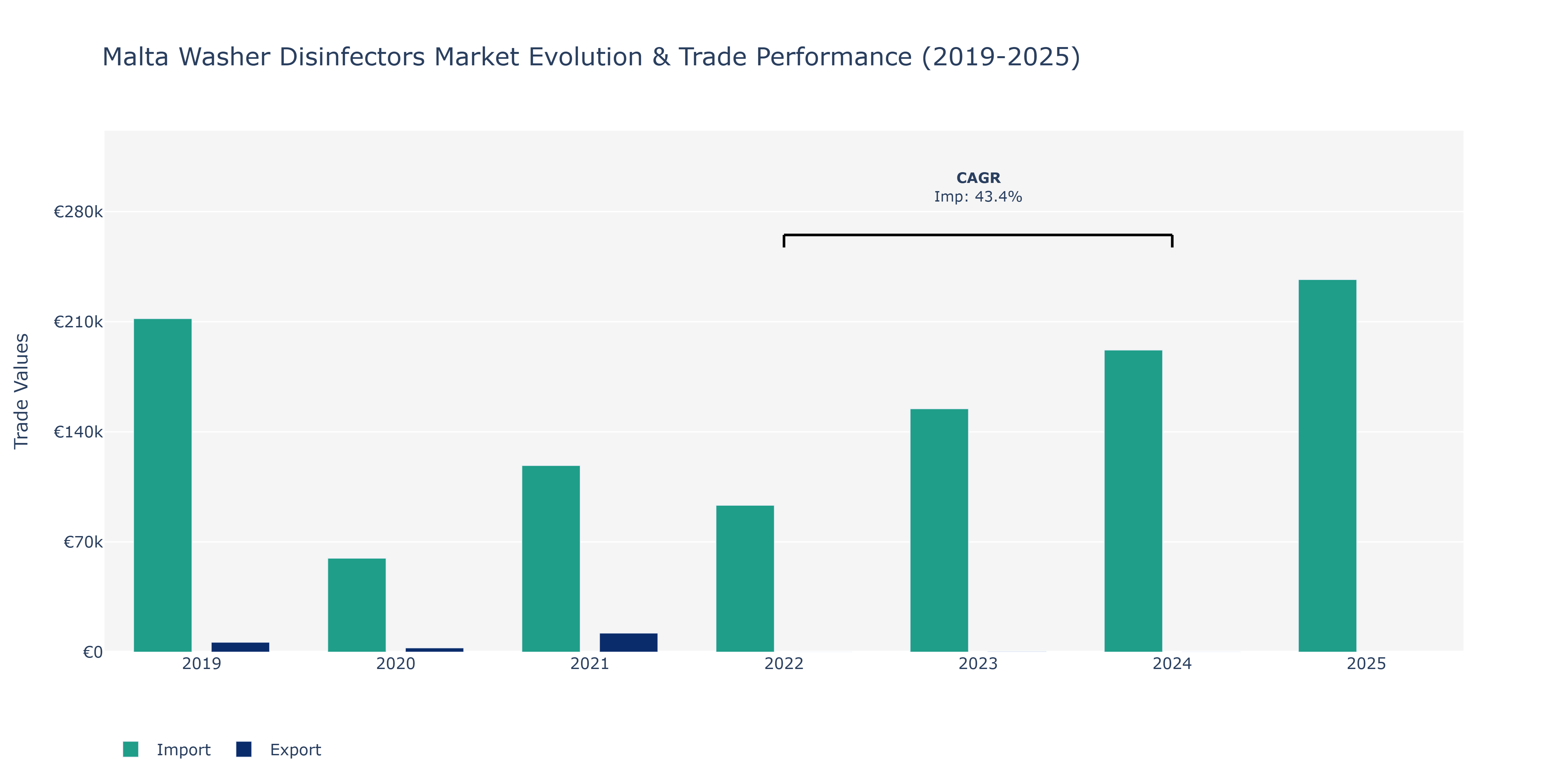 Malta Washer Disinfectors Market: Production & Trade Performance (2019-2025)