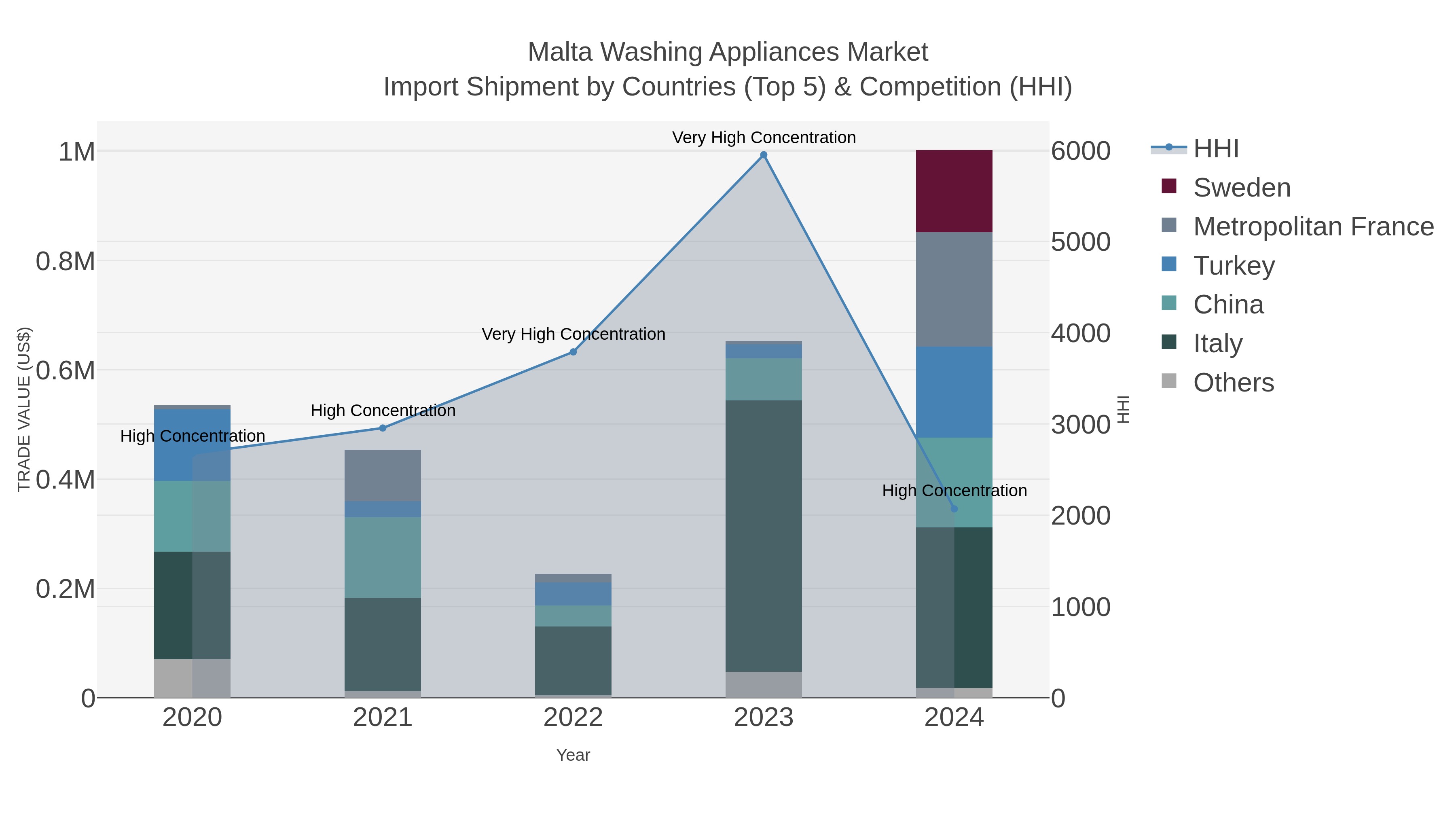 Malta Washing Appliances Market Import Shipment by Countries (Top 5) & Competition (HHI)