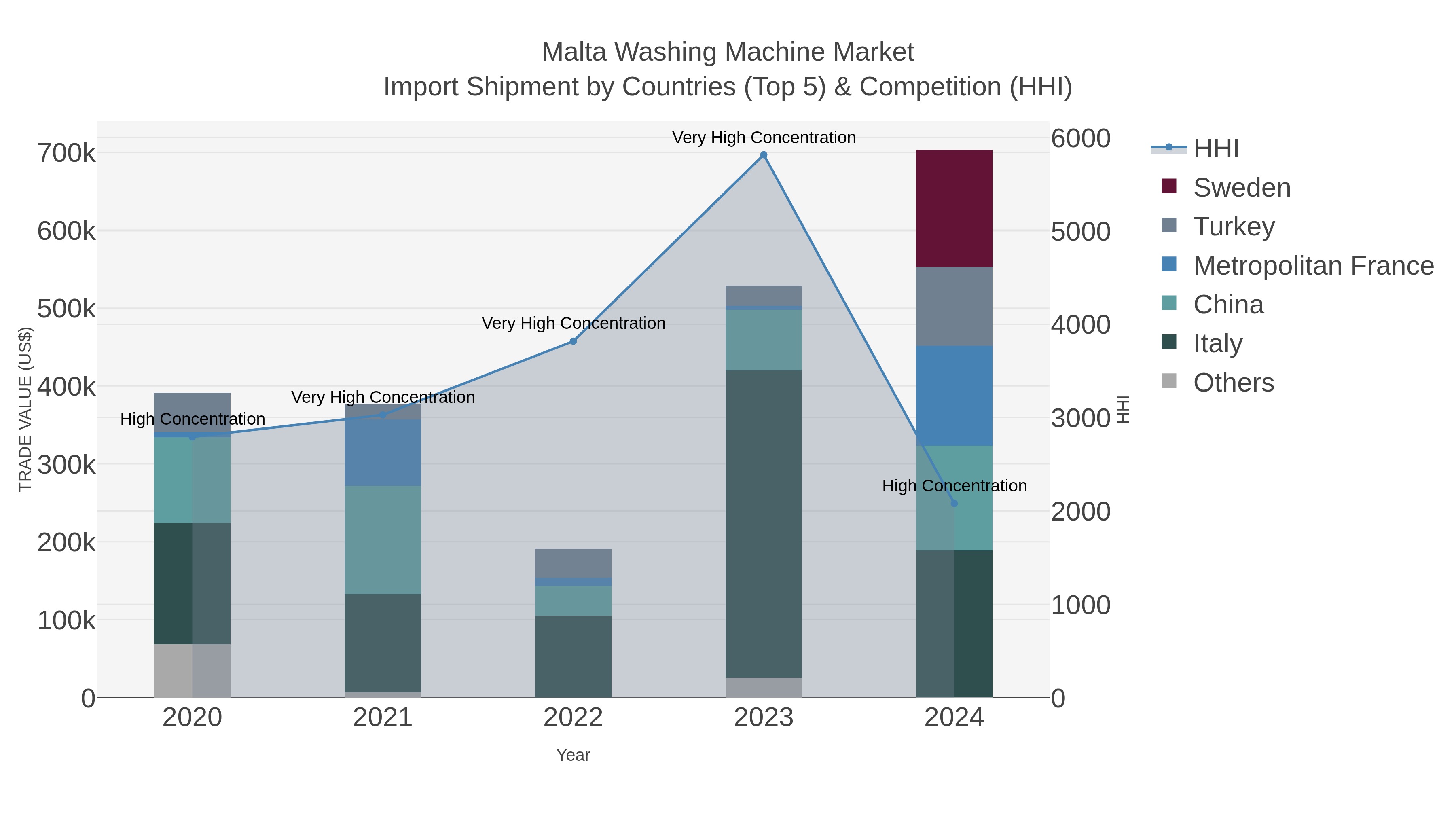 Malta Washing Machine Market Import Shipment by Countries (Top 5) & Competition (HHI)