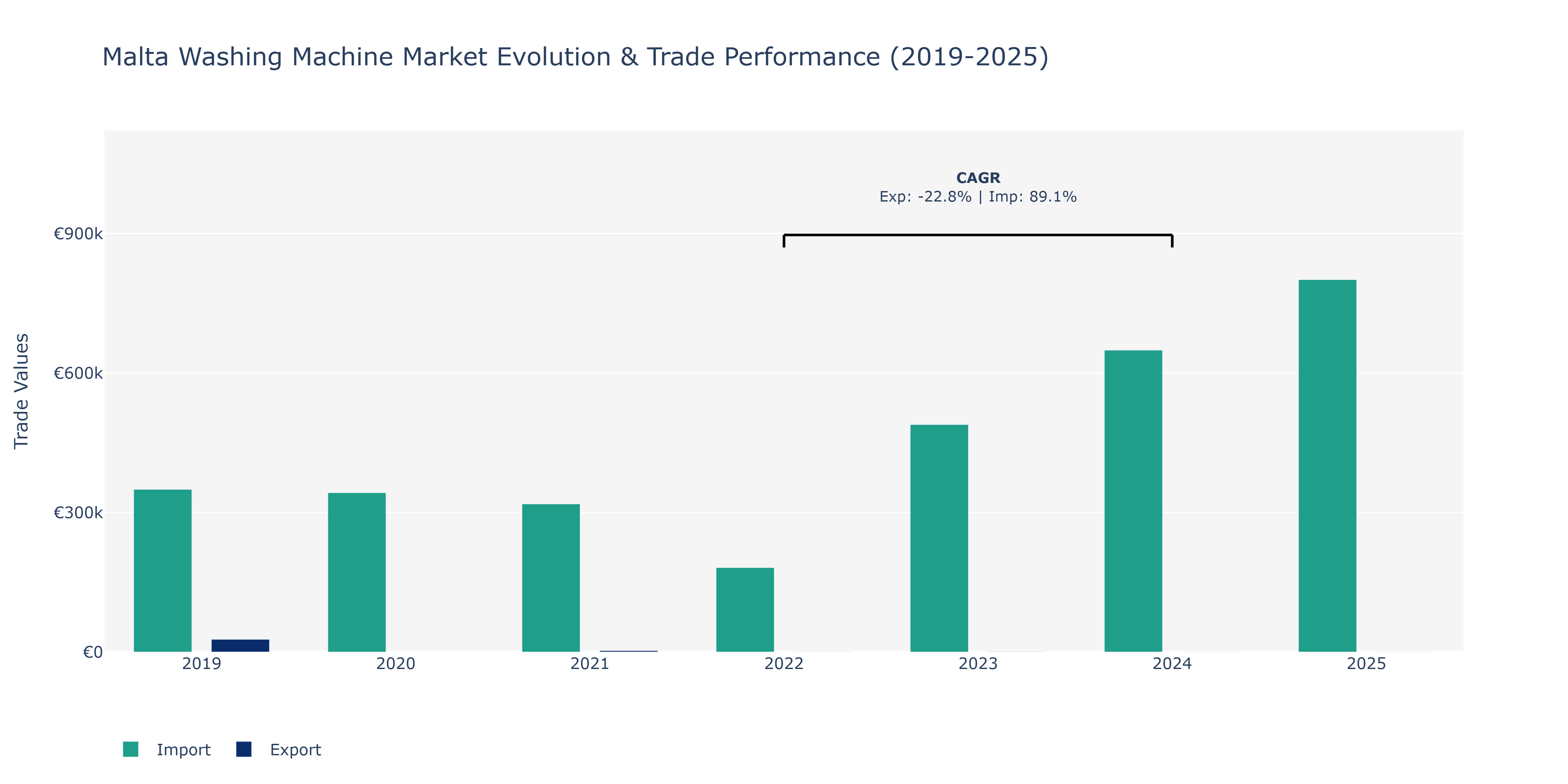 Malta Washing Machine Market: Production & Trade Performance (2019-2025)