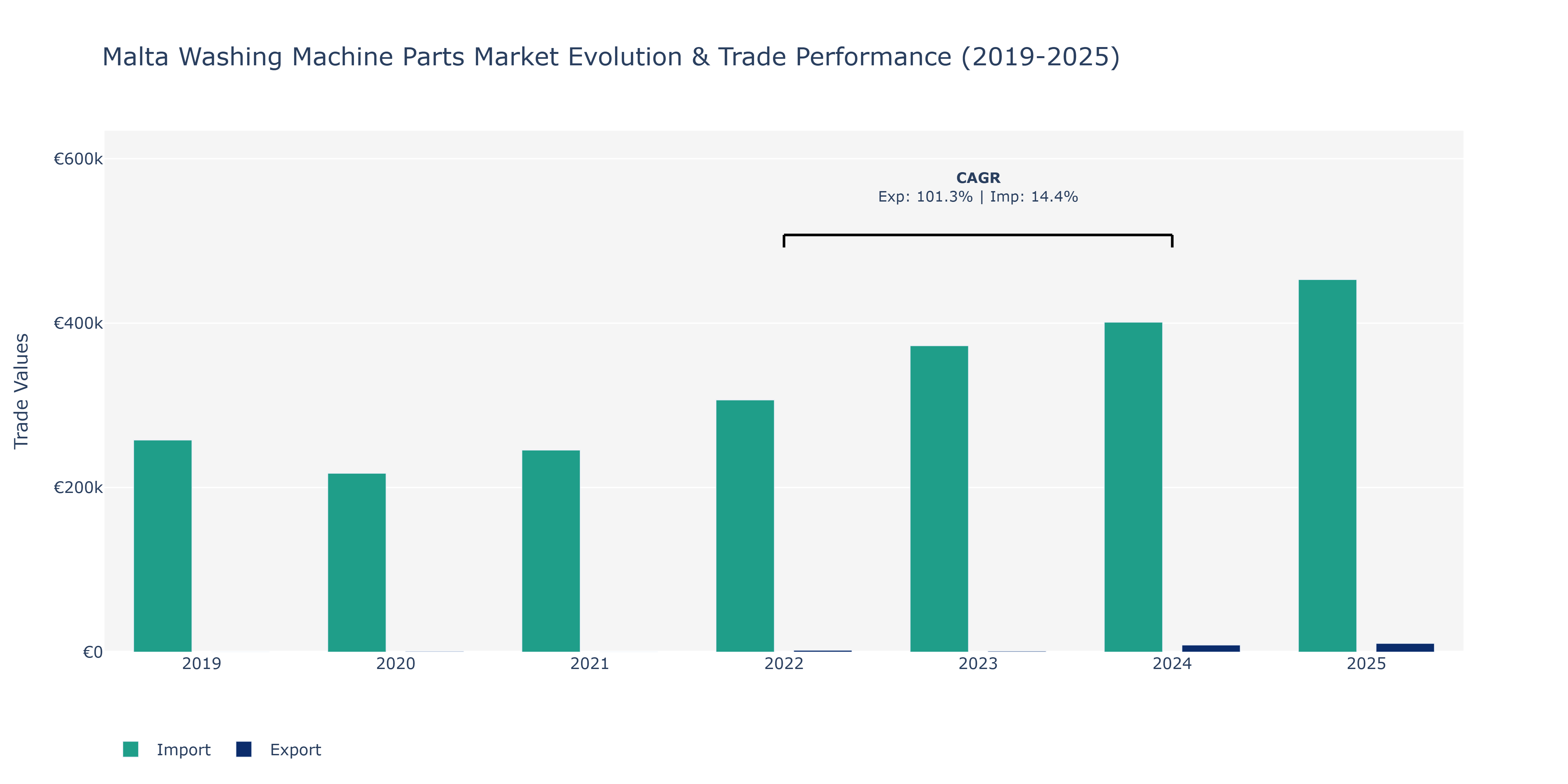 Malta Washing Machine Parts Market: Production & Trade Performance (2019-2025)
