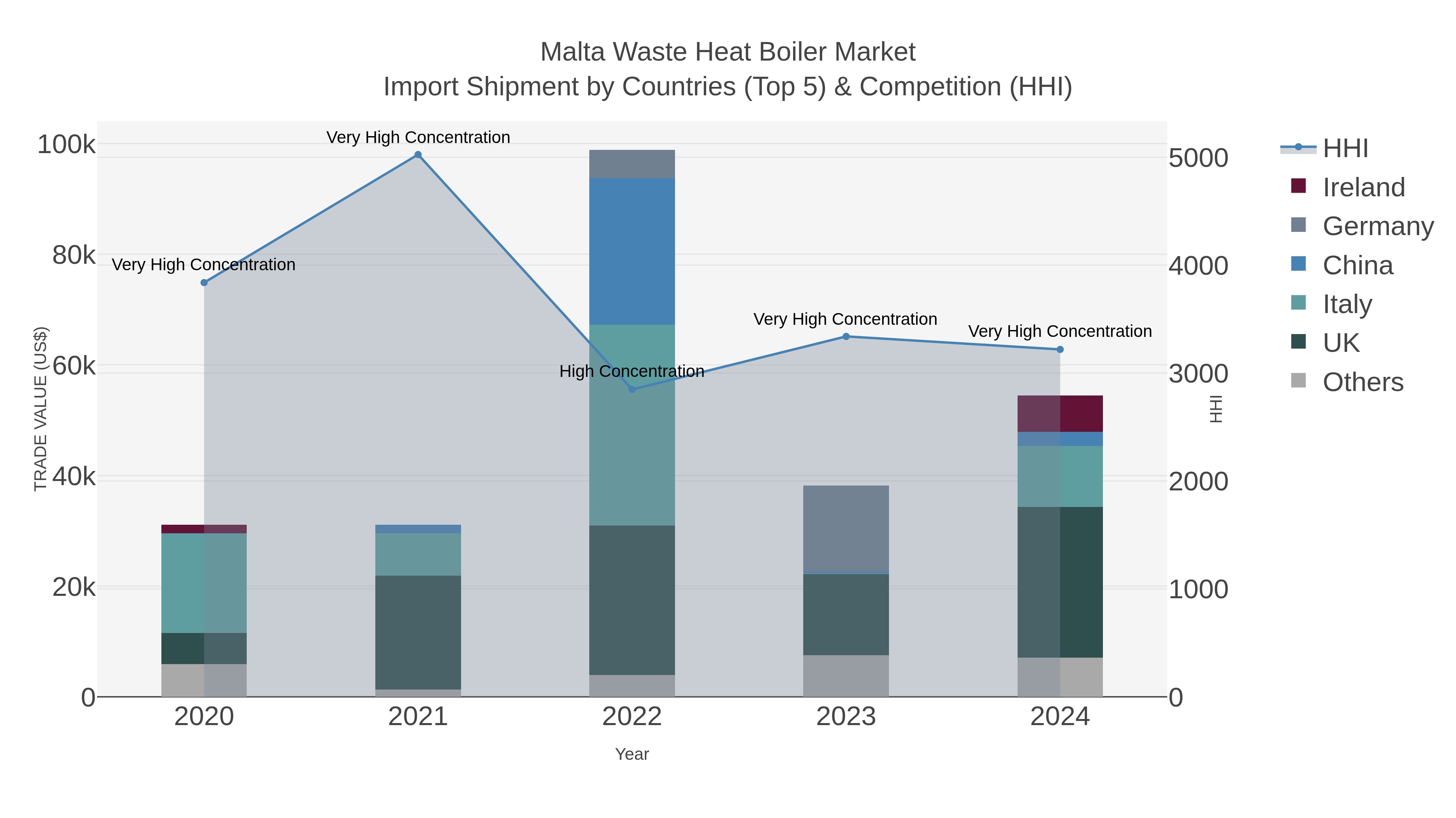 Malta Waste Heat Boiler Market Import Shipment by Countries (Top 5) & Competition (HHI)