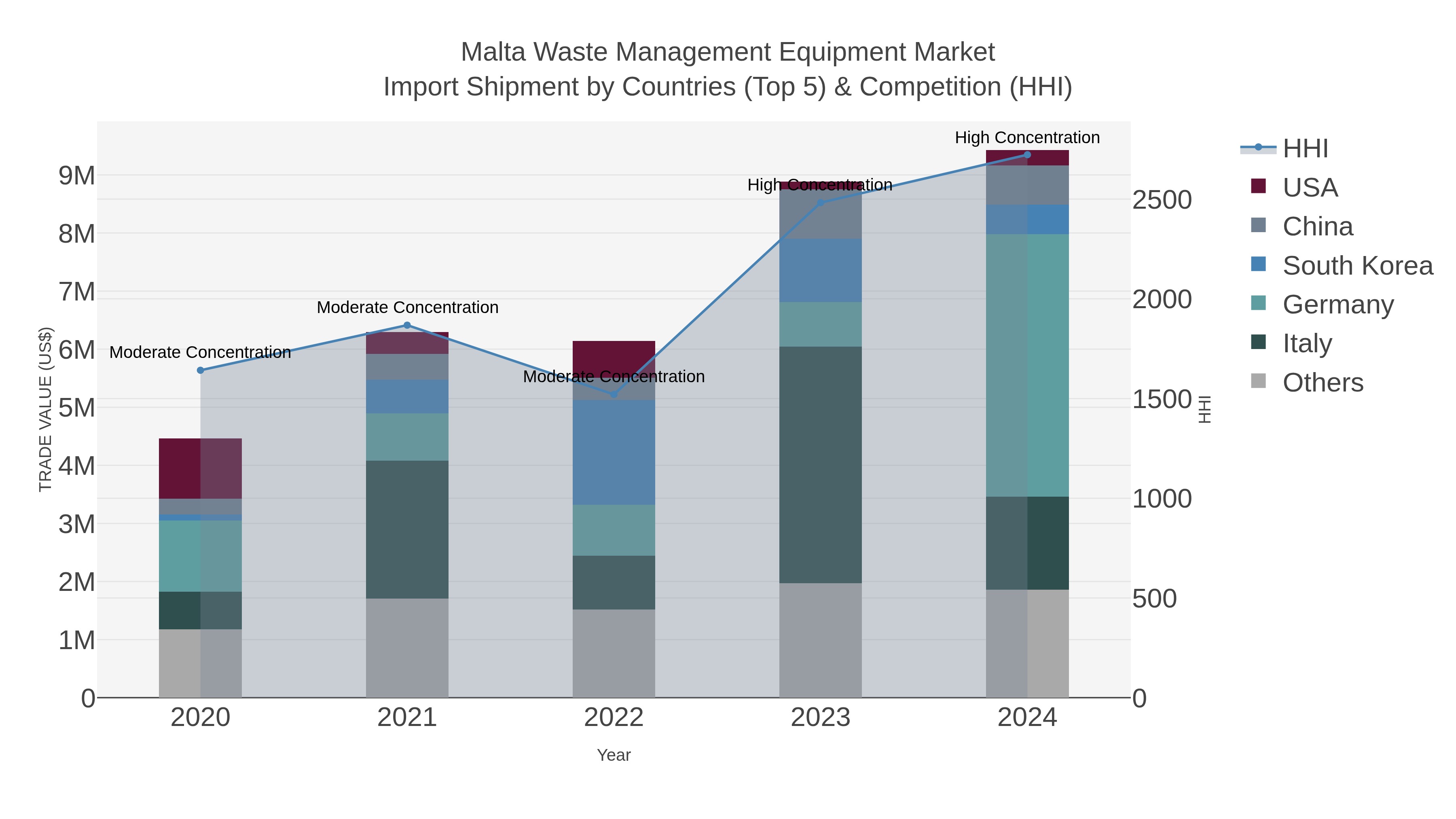 Malta Waste Management Equipment Market Import Shipment by Countries (Top 5) & Competition (HHI)