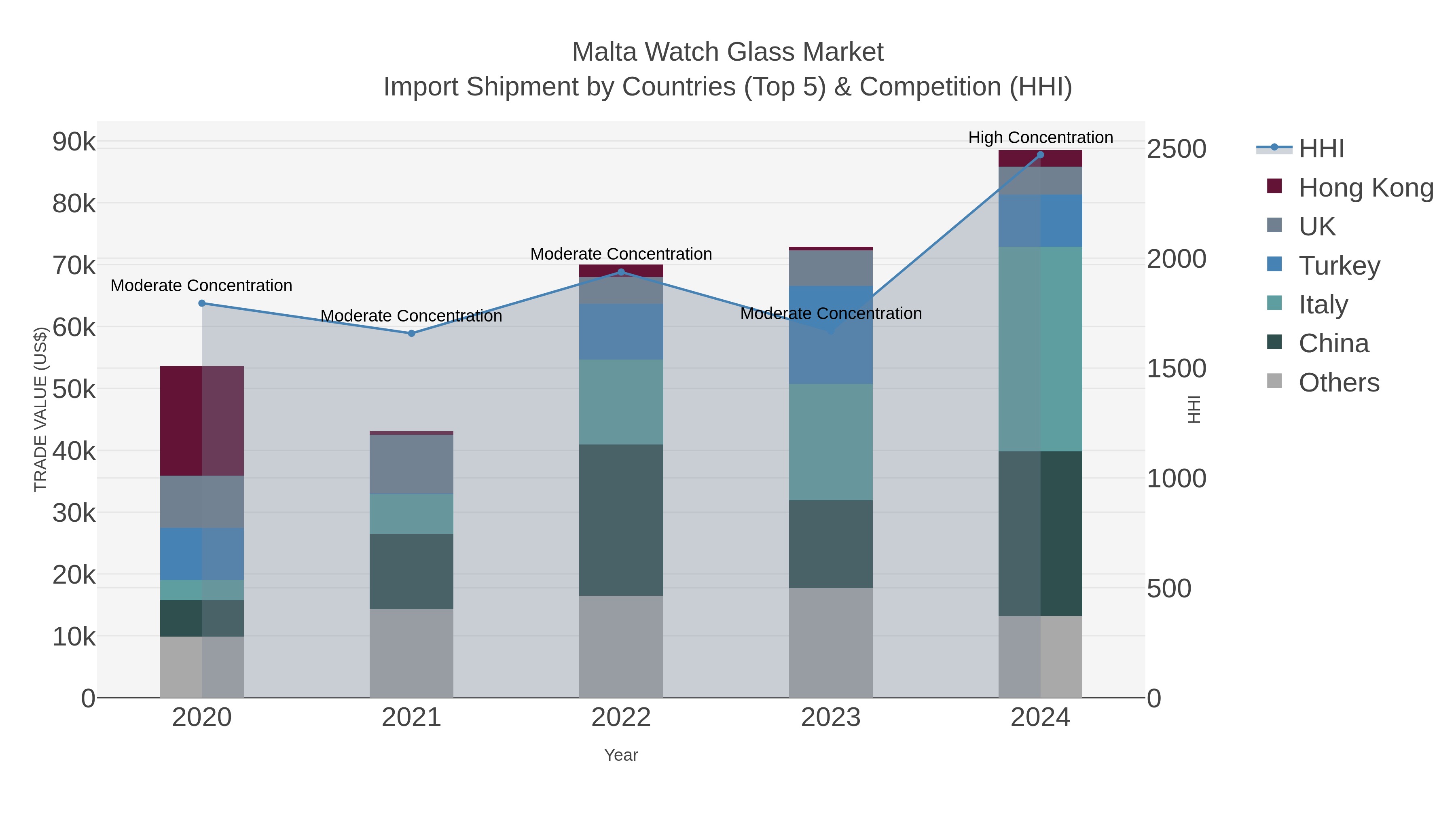 Malta Watch Glass Market Import Shipment by Countries (Top 5) & Competition (HHI)