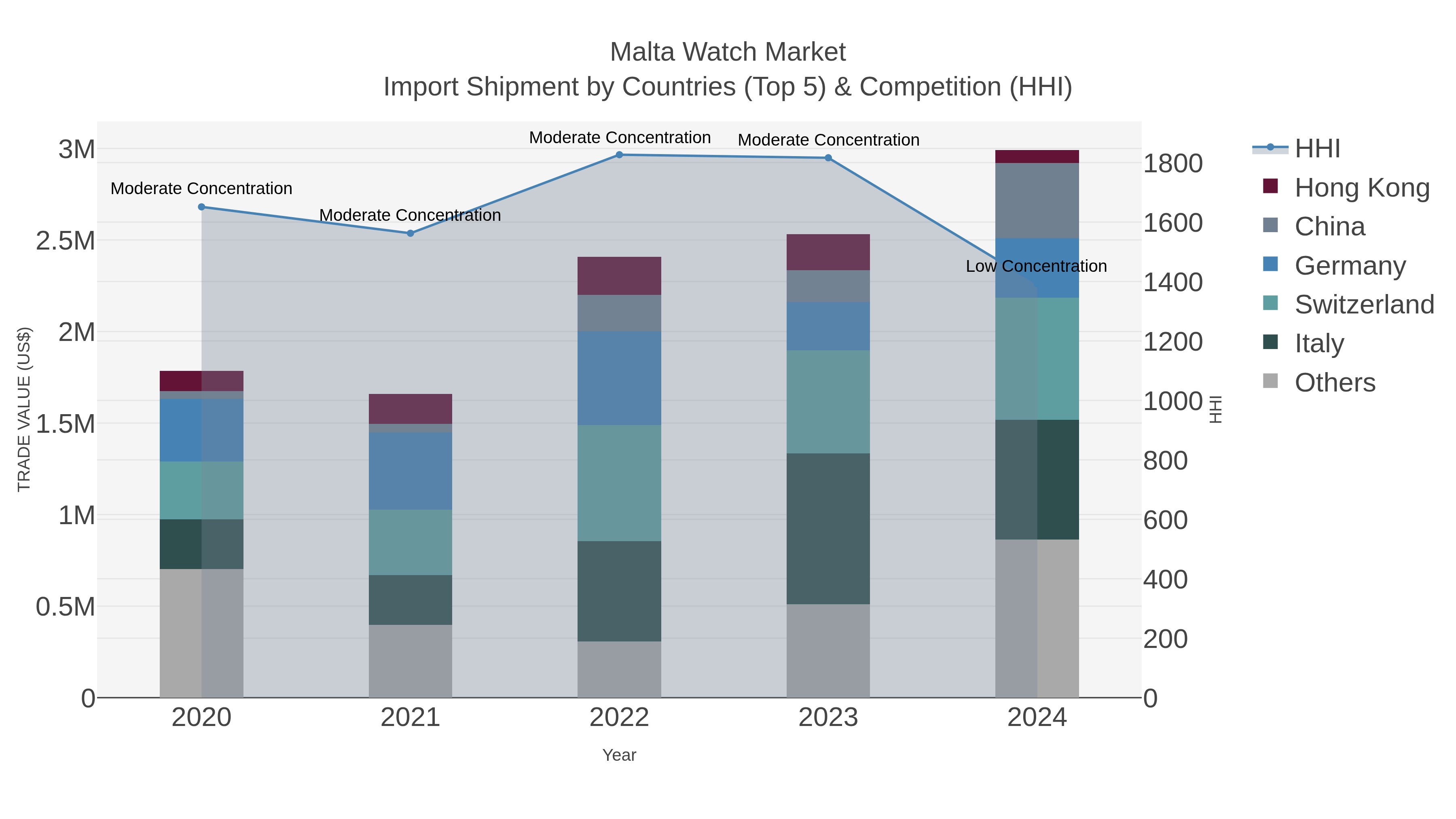 Malta Watch Market Import Shipment by Countries (Top 5) & Competition (HHI)