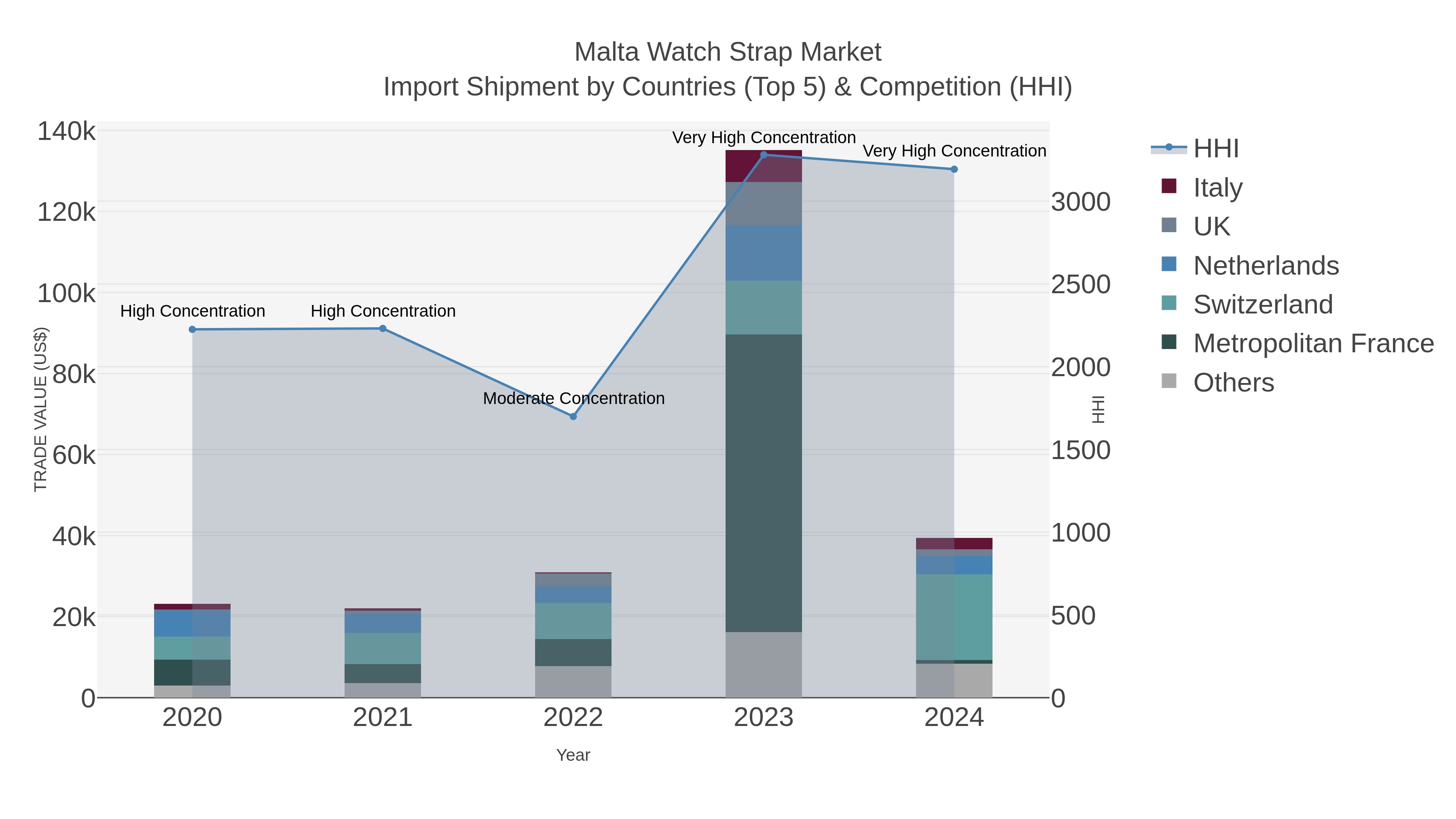 Malta Watch Strap Market Import Shipment by Countries (Top 5) & Competition (HHI)