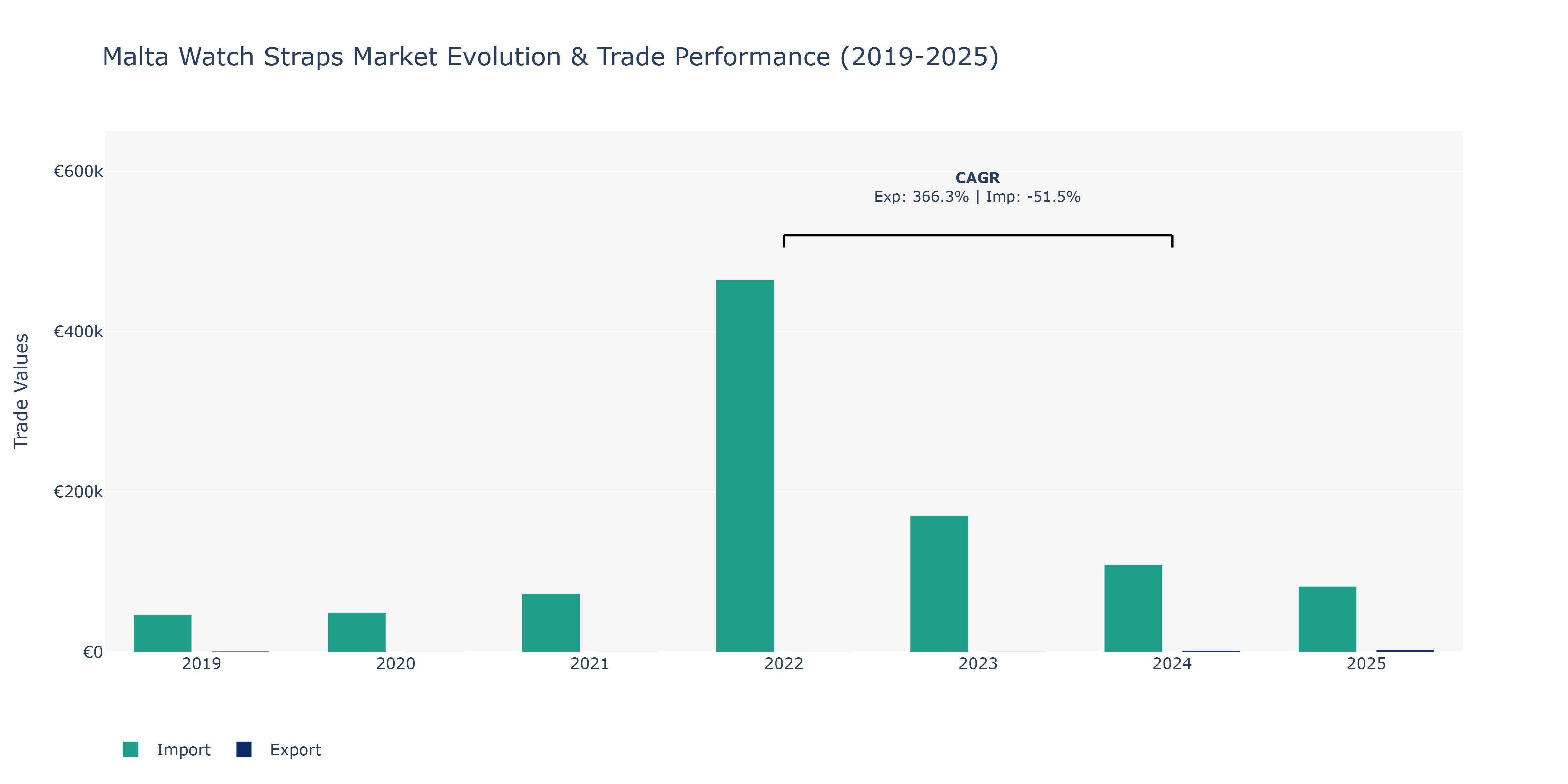 Malta Watch Straps Market: Production & Trade Performance (2019-2025)