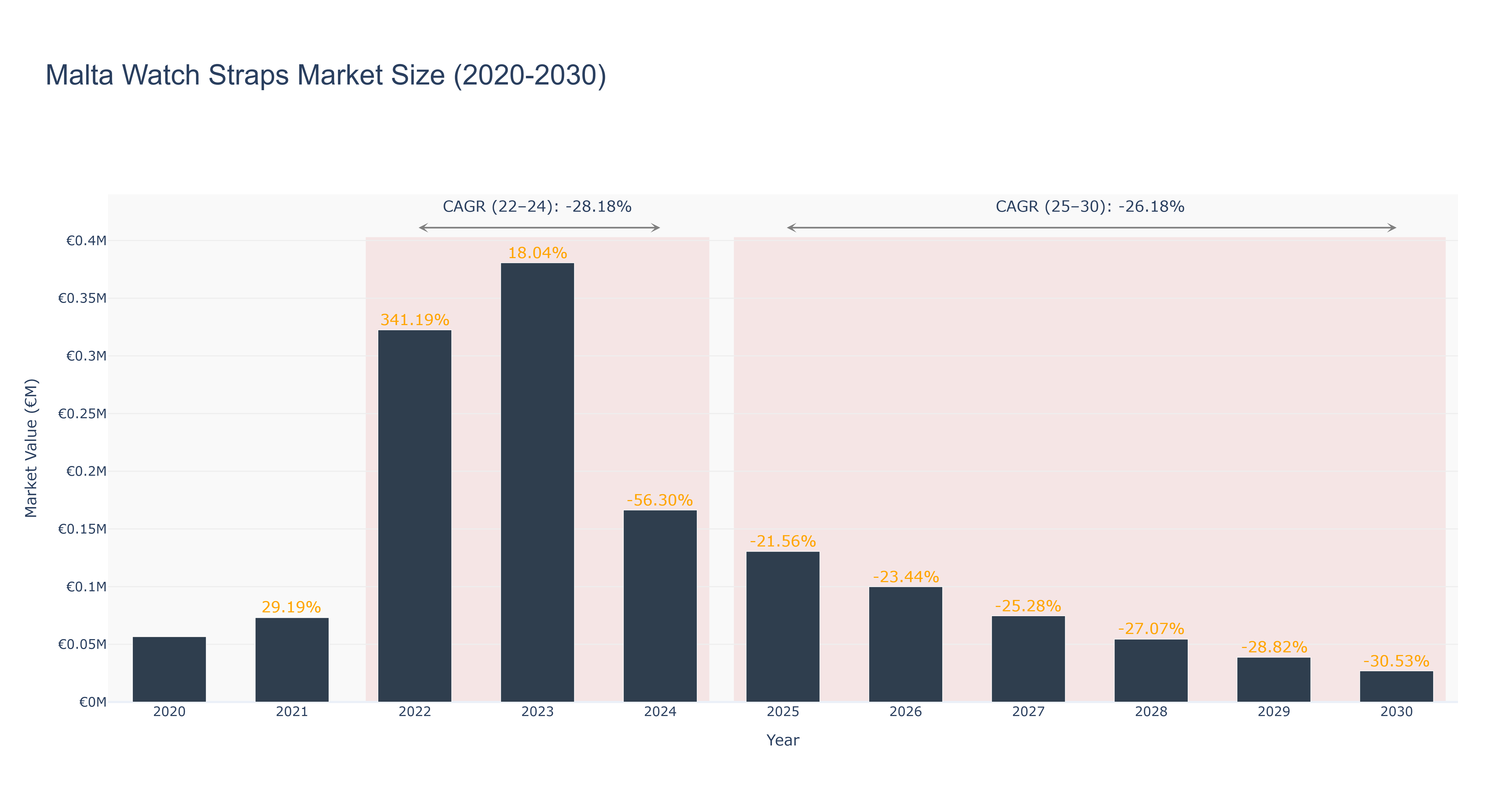 Malta Watch Straps Market Size (2020-2030)