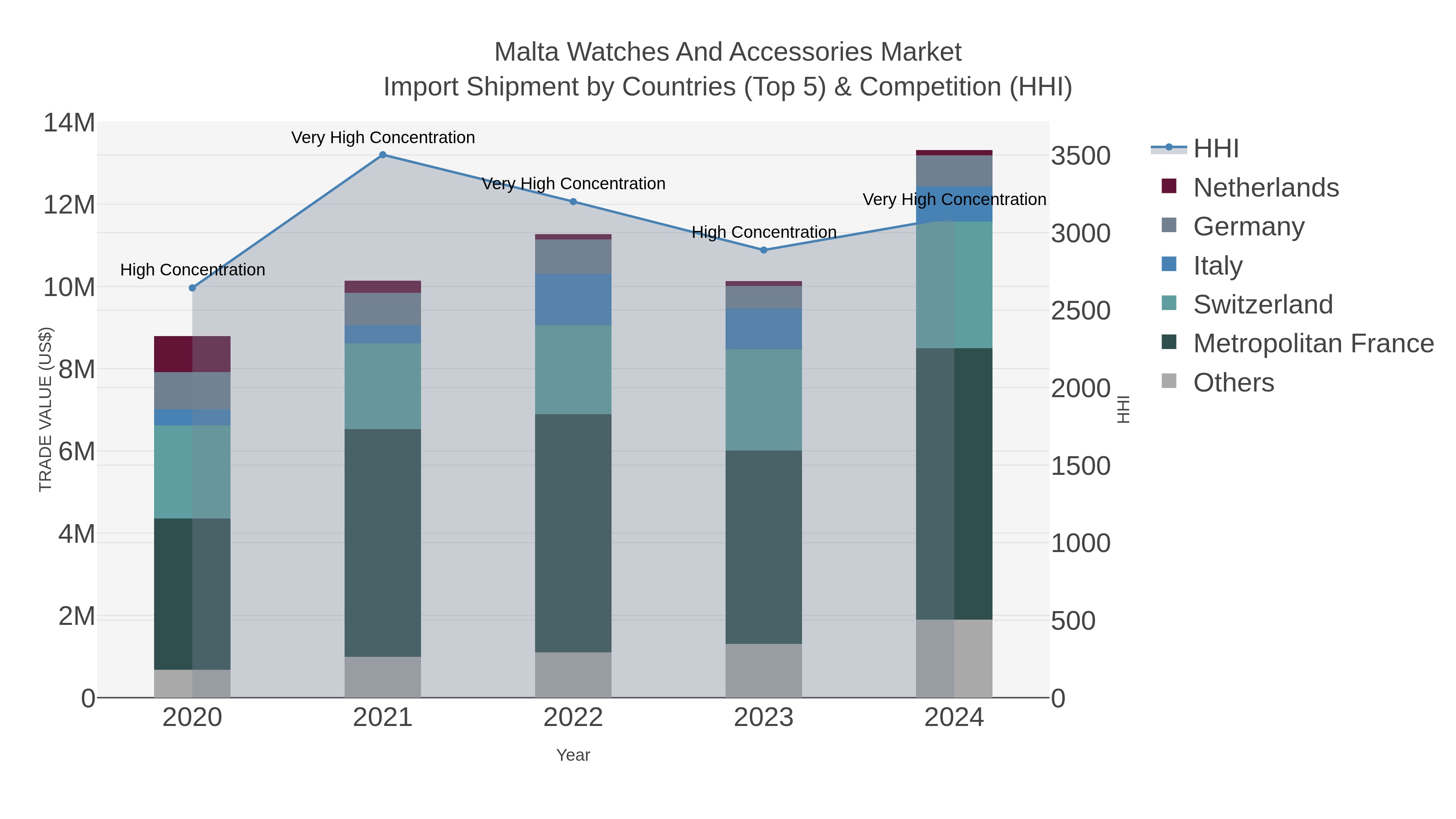 Malta Watches And Accessories Market Import Shipment by Countries (Top 5) & Competition (HHI)