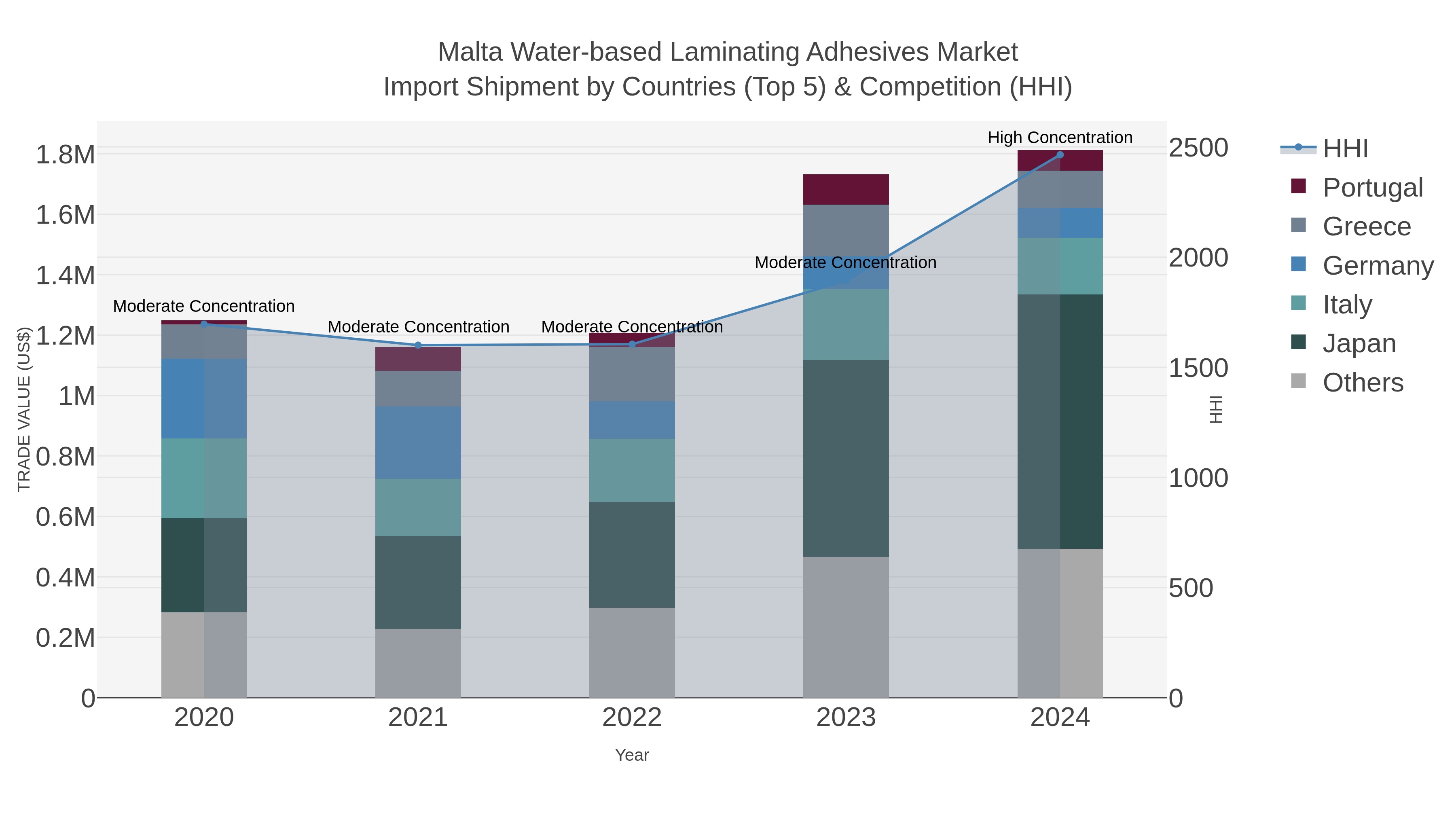 Malta Water-based Laminating Adhesives Market Import Shipment by Countries (Top 5) & Competition (HHI)