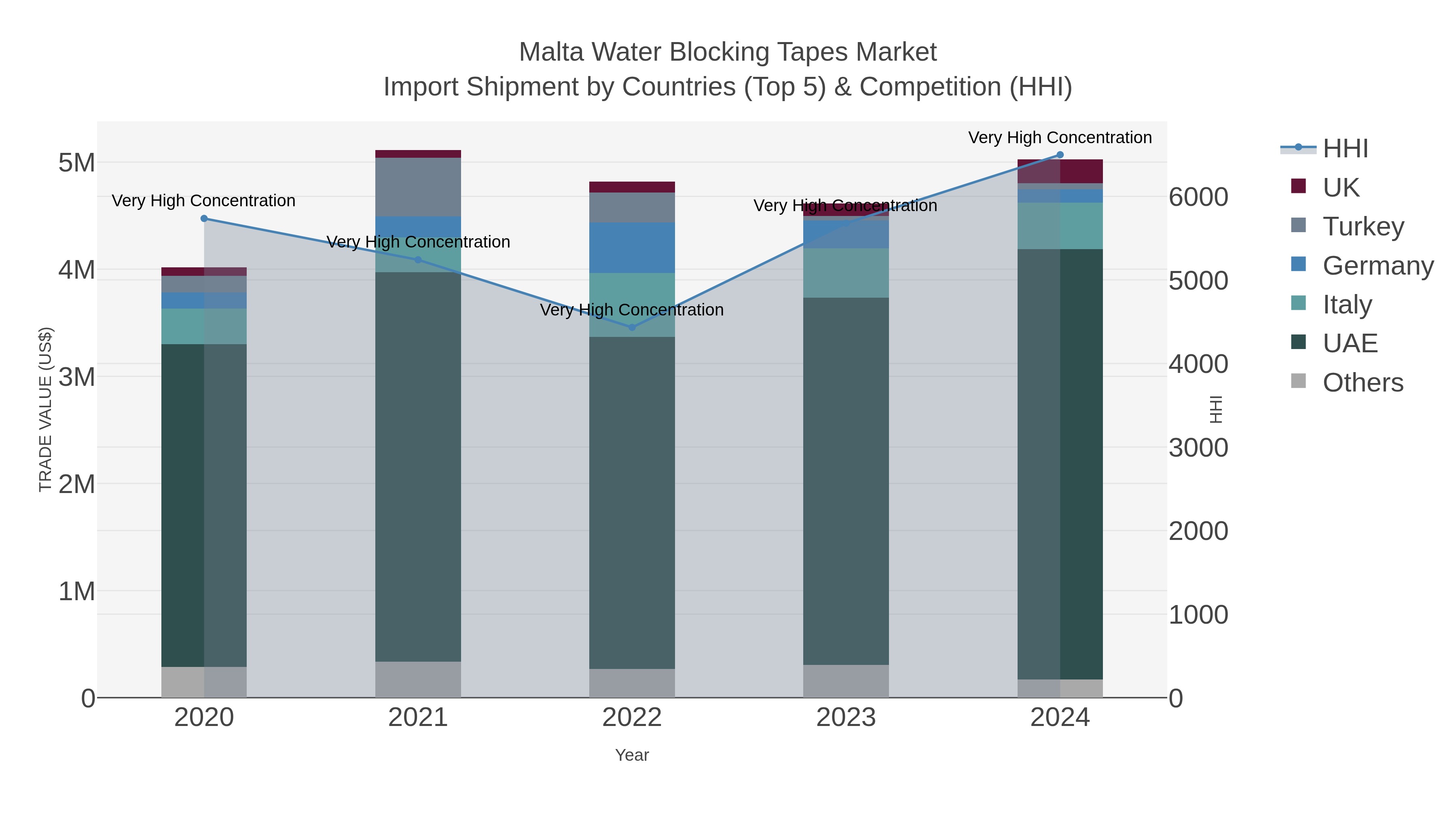Malta Water Blocking Tapes Market Import Shipment by Countries (Top 5) & Competition (HHI)