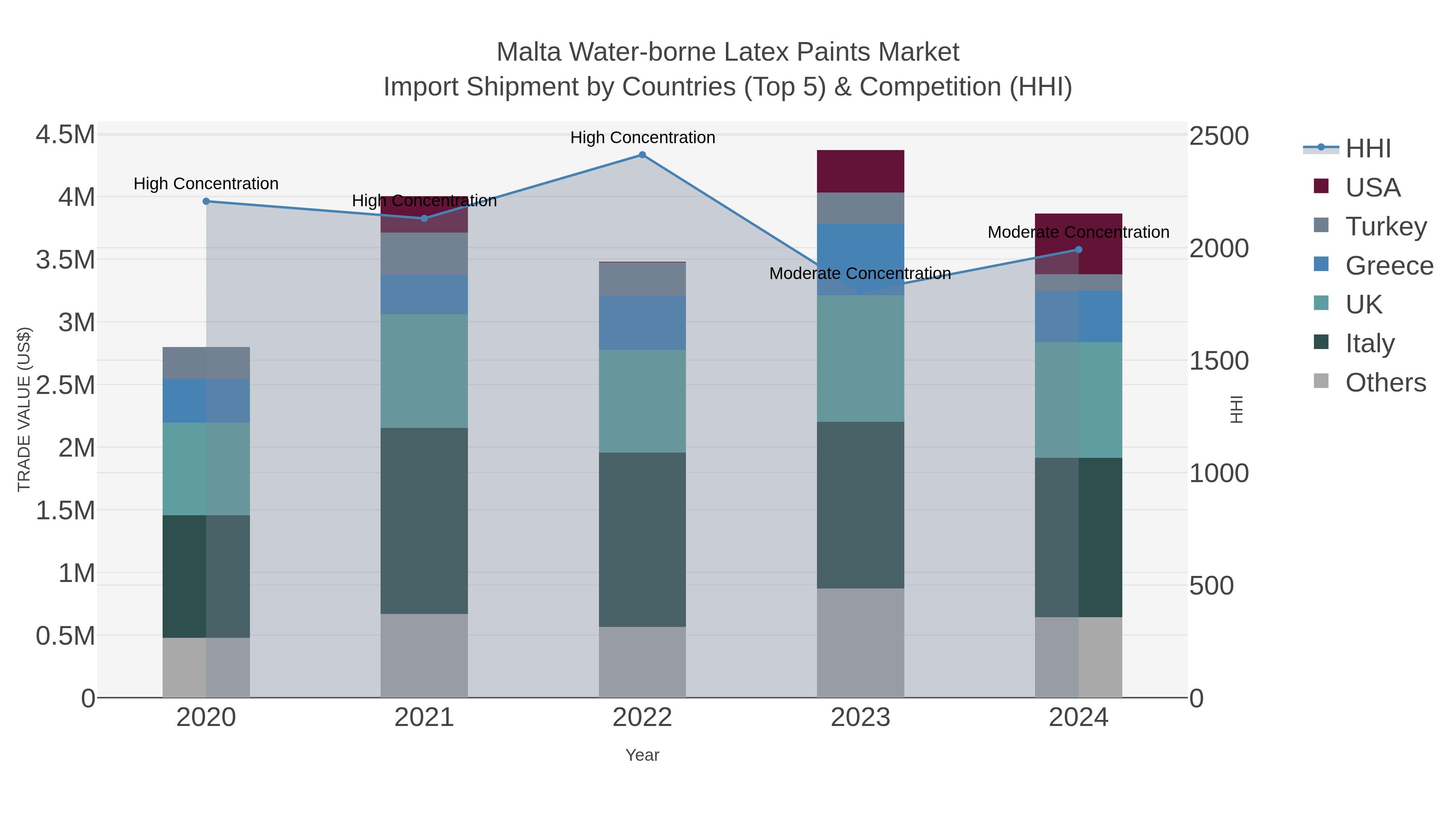 Malta Water-borne Latex Paints Market Import Shipment by Countries (Top 5) & Competition (HHI)