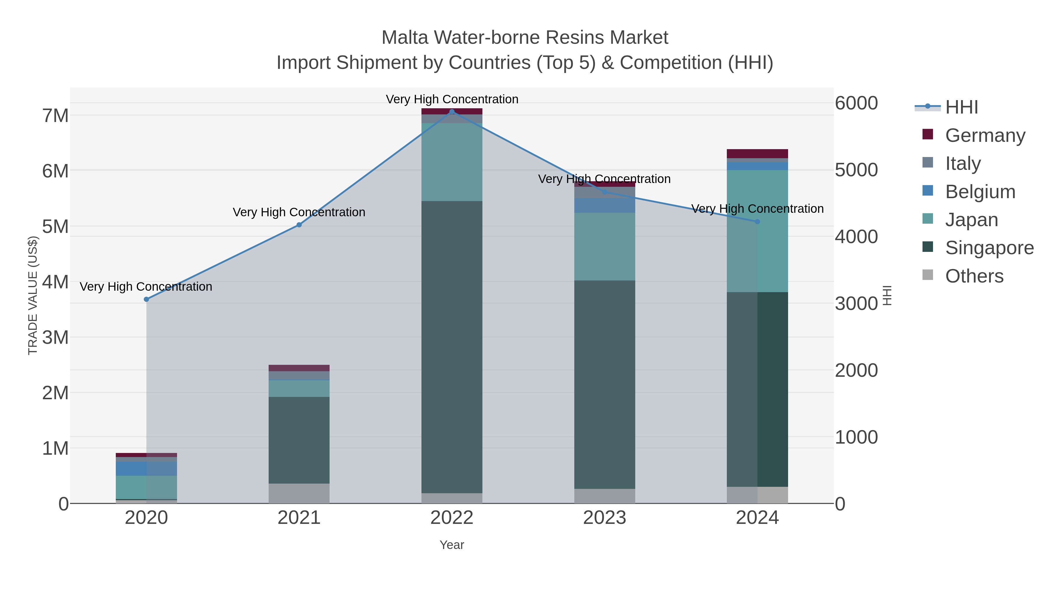 Malta Water-borne Resins Market Import Shipment by Countries (Top 5) & Competition (HHI)