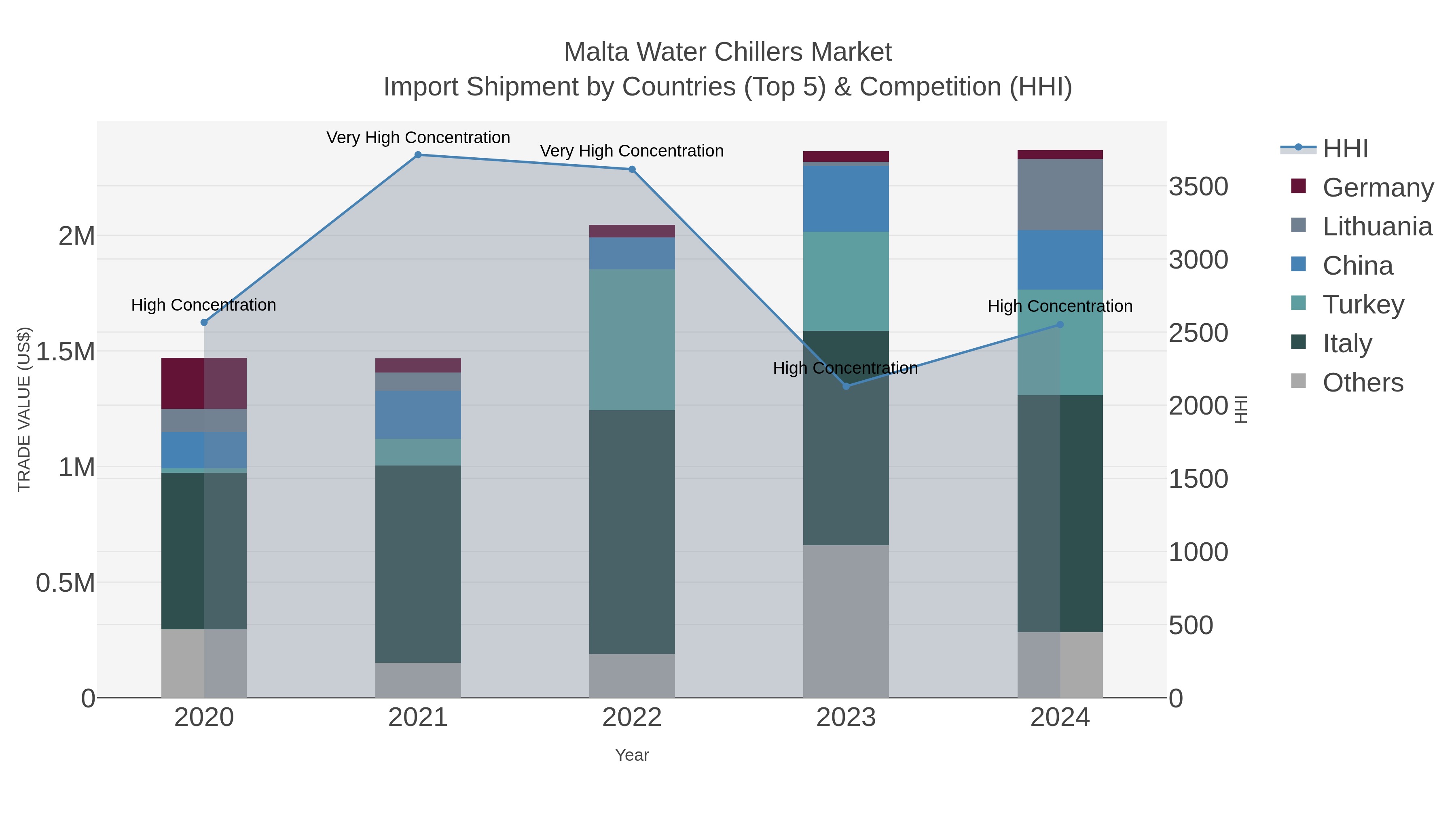 Malta Water Chillers Market Import Shipment by Countries (Top 5) & Competition (HHI)