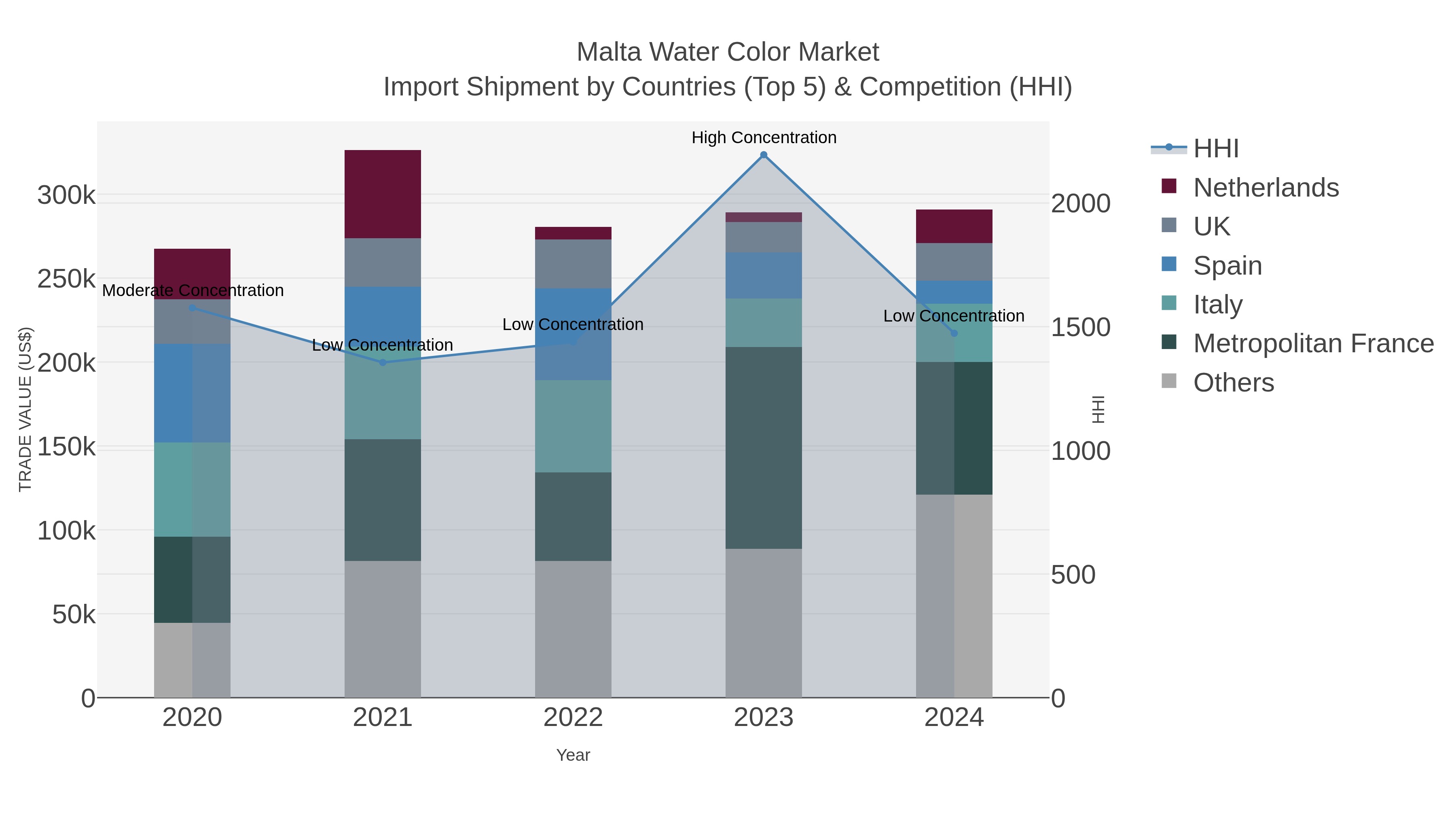 Malta Water Color Market Import Shipment by Countries (Top 5) & Competition (HHI)