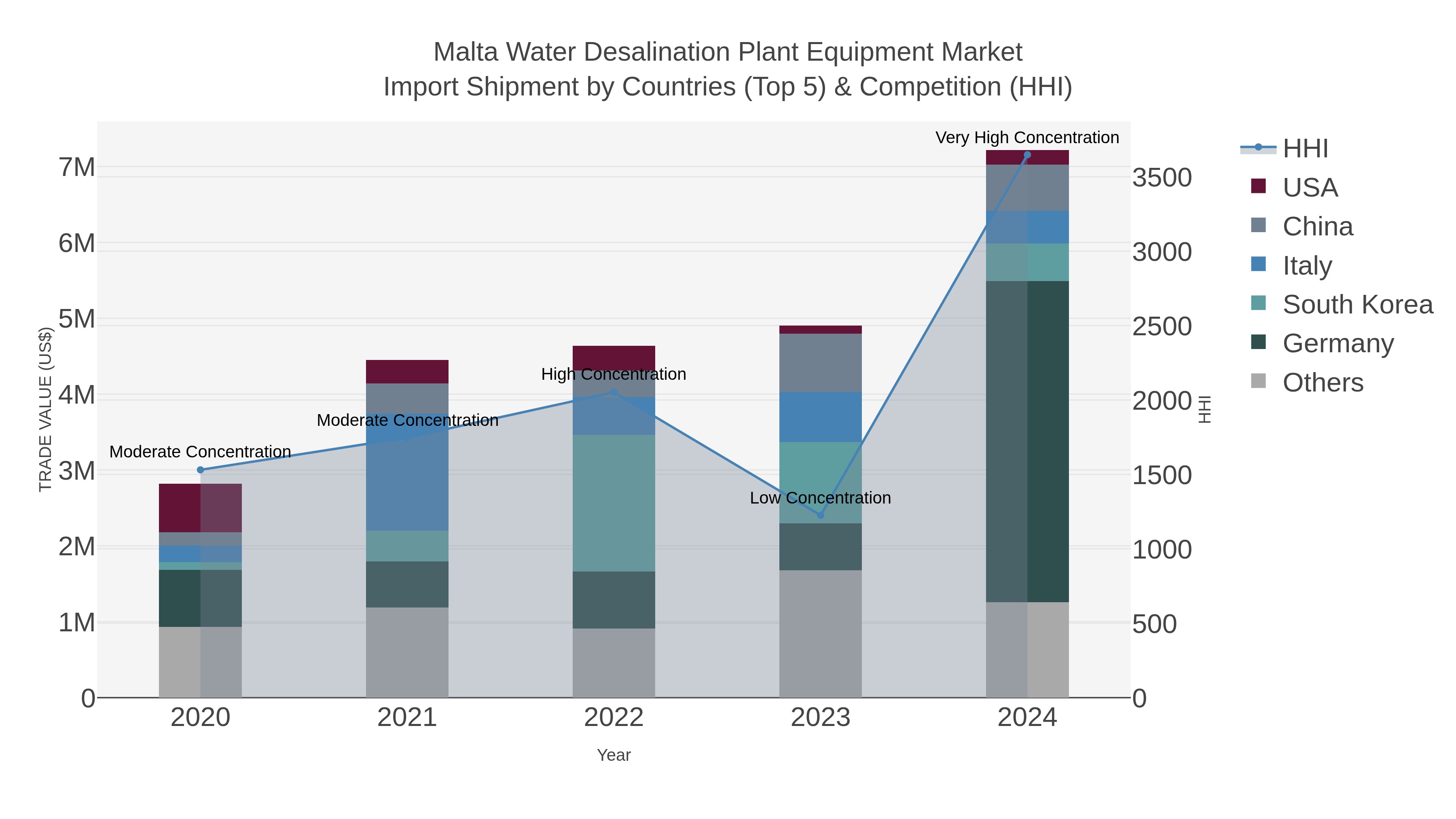 Malta Water Desalination Plant Equipment Market Import Shipment by Countries (Top 5) & Competition (HHI)