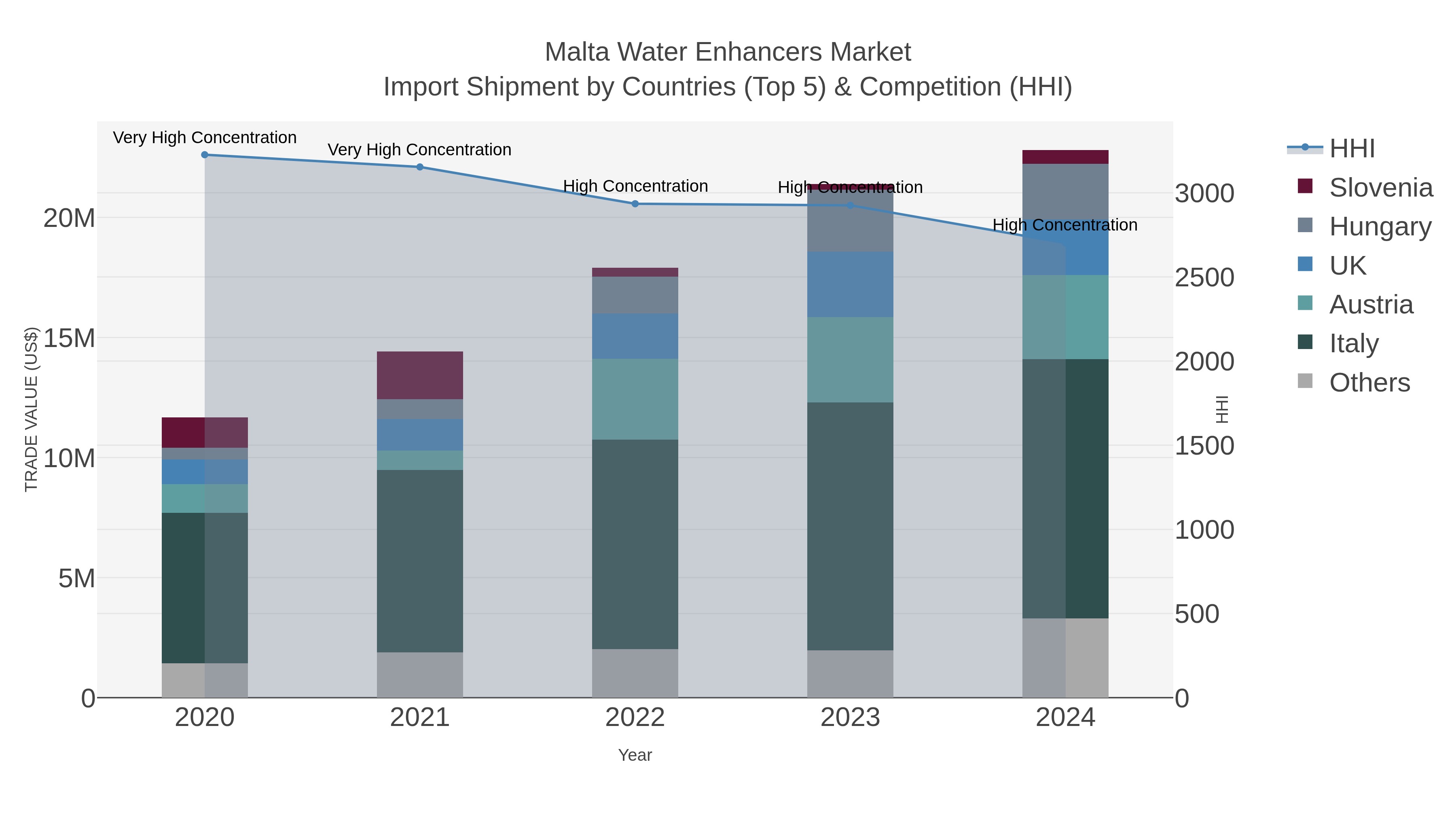 Malta Water Enhancers Market Import Shipment by Countries (Top 5) & Competition (HHI)