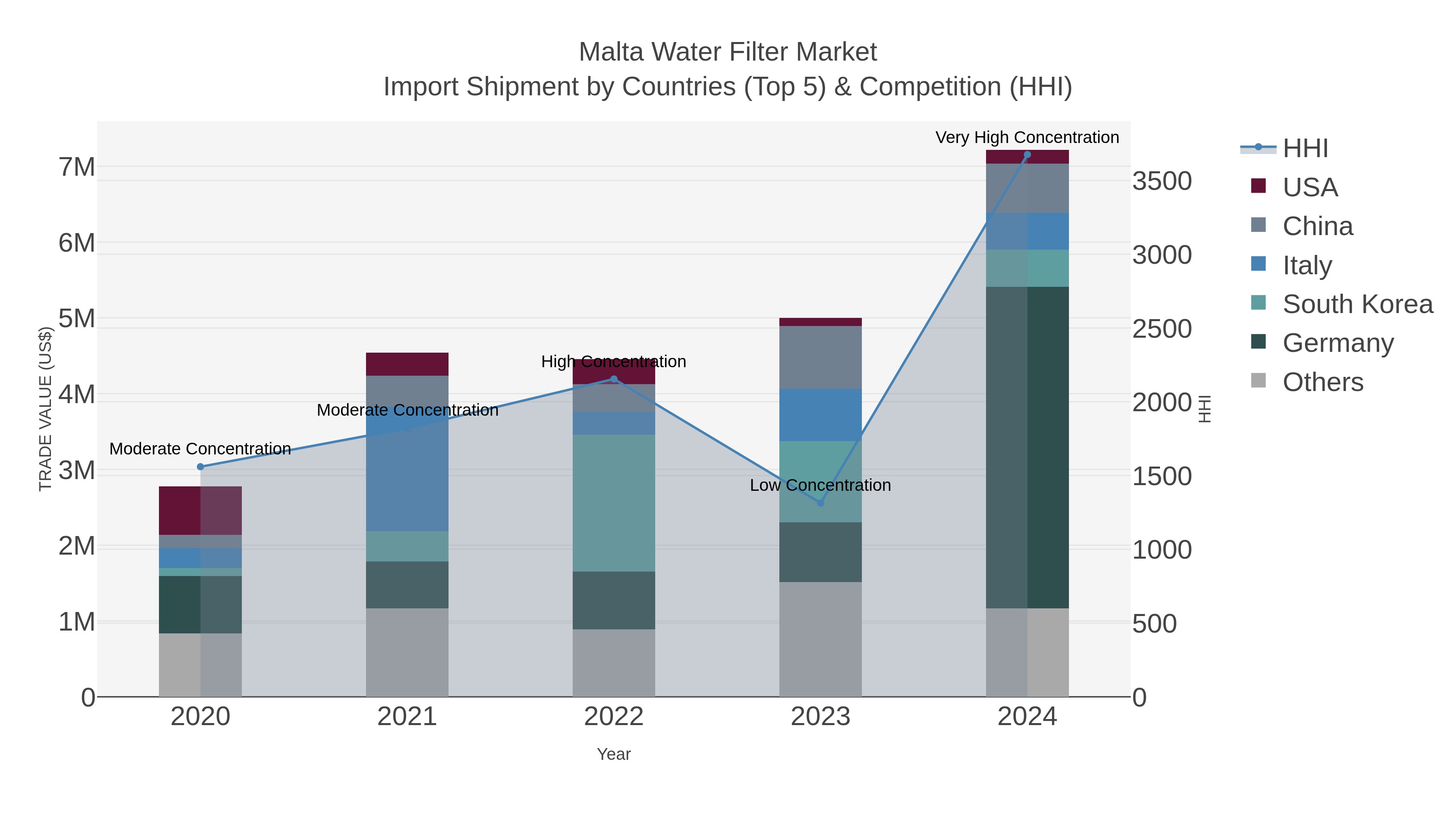 Malta Water Filter Market Import Shipment by Countries (Top 5) & Competition (HHI)