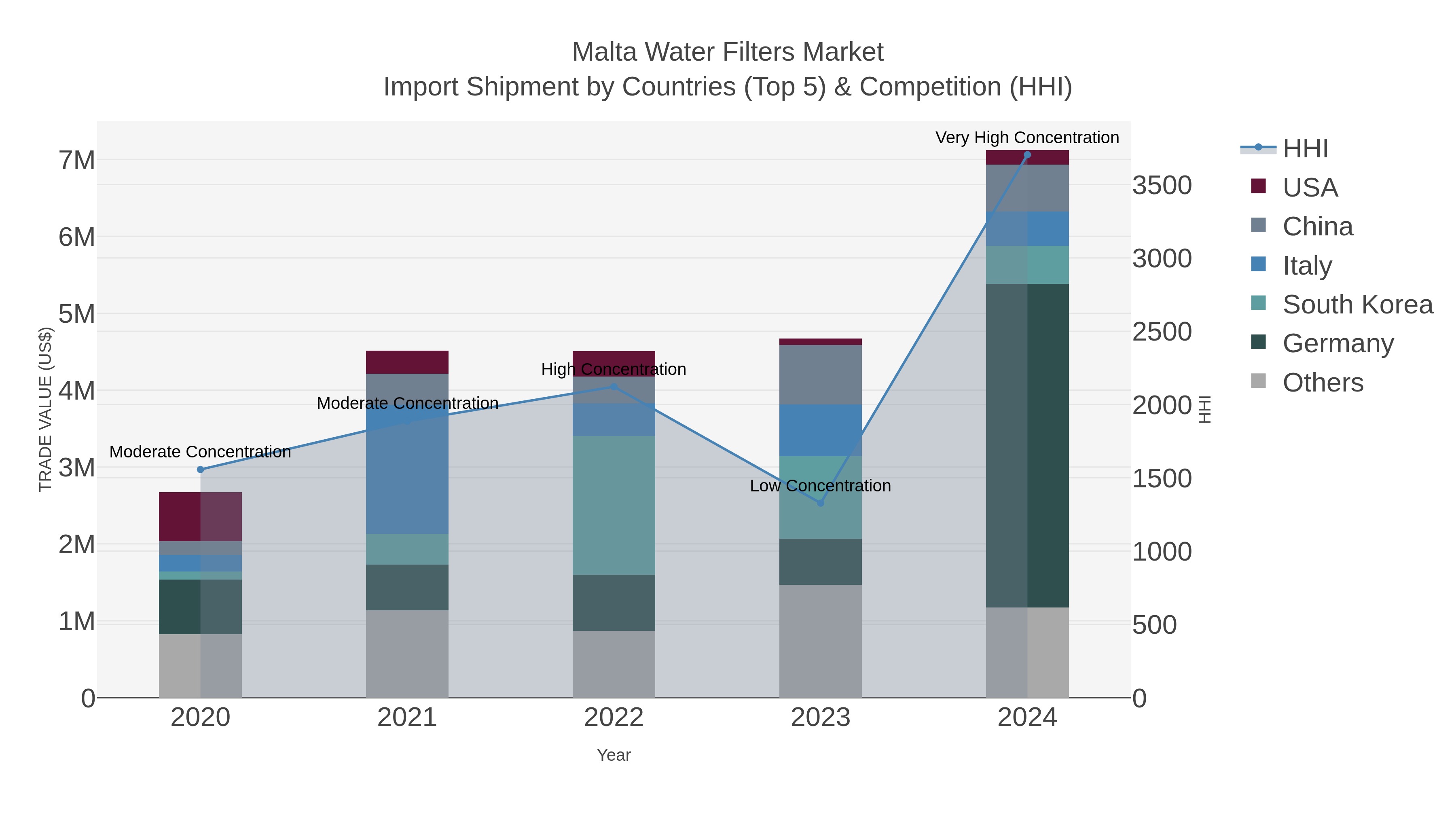 Malta Water Filters Market Import Shipment by Countries (Top 5) & Competition (HHI)
