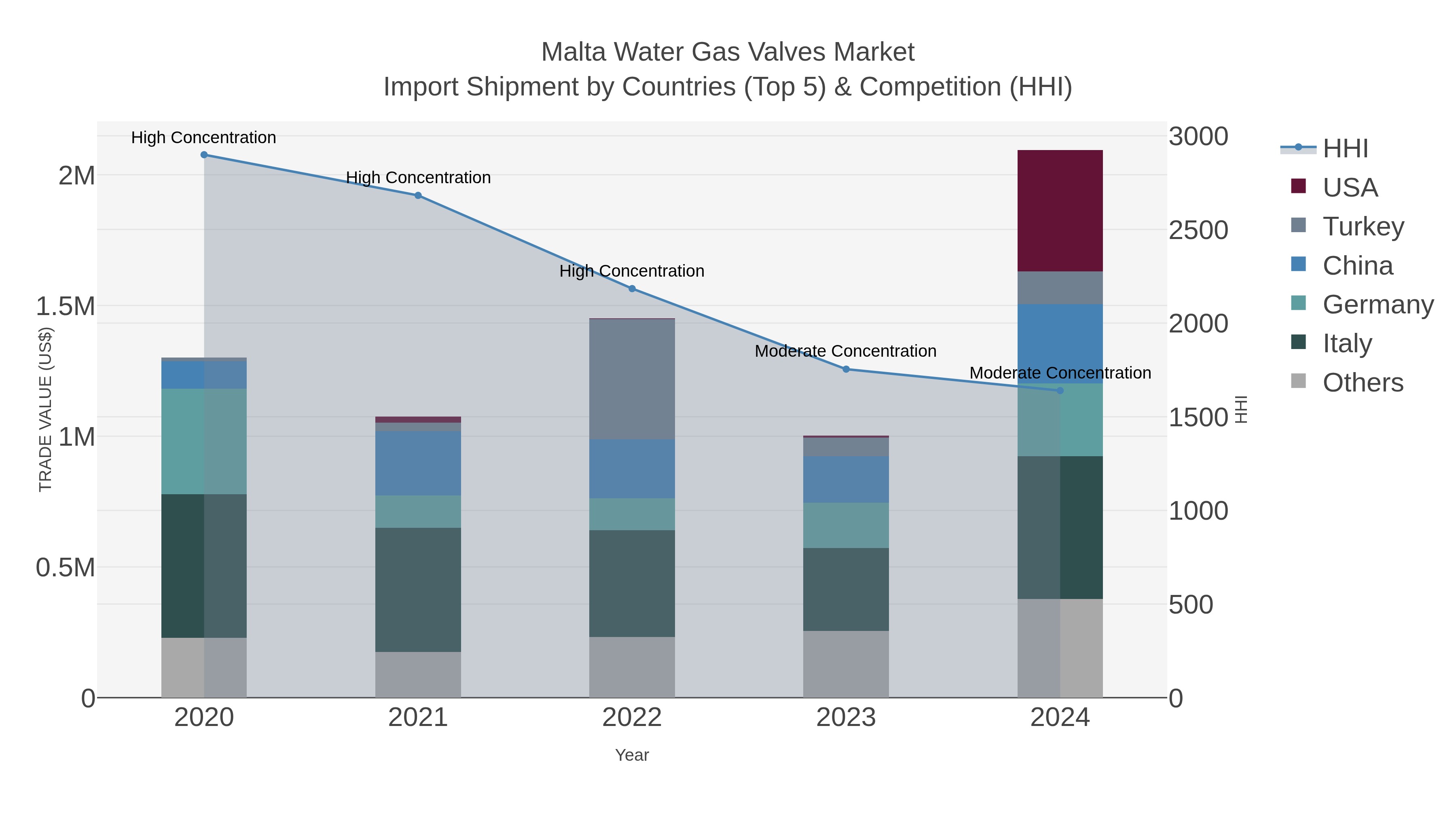 Malta Water Gas Valves Market Import Shipment by Countries (Top 5) & Competition (HHI)
