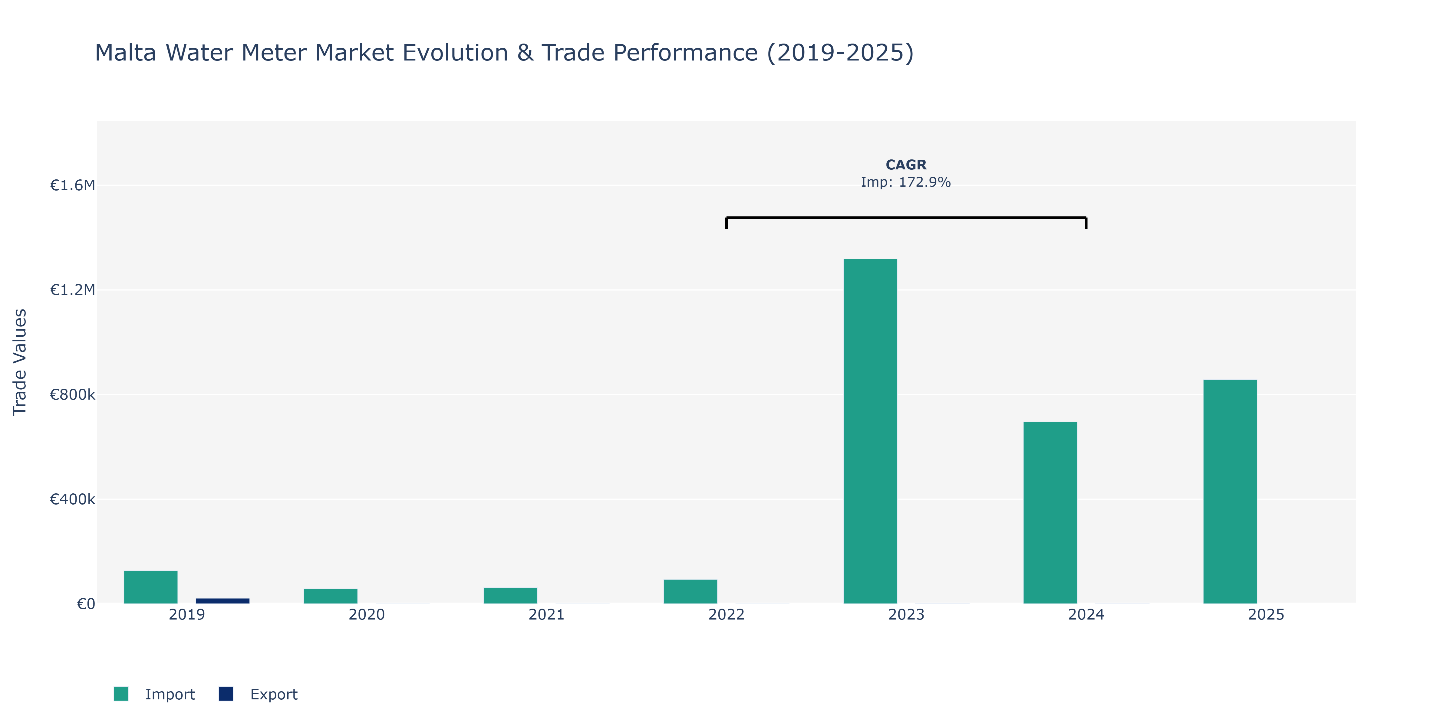 Malta Water Meter Market: Production & Trade Performance (2019-2025)