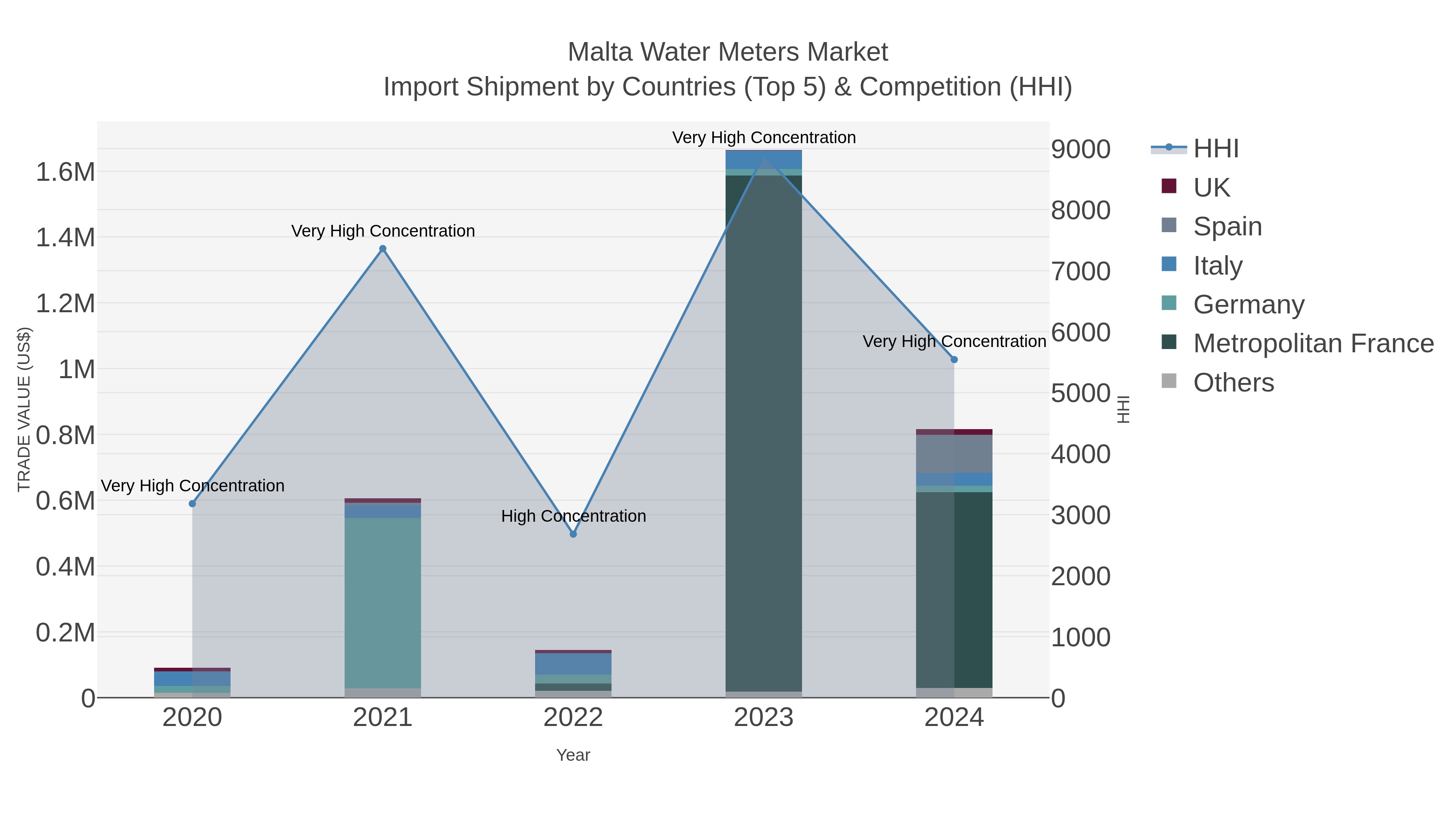Malta Water Meters Market Import Shipment by Countries (Top 5) & Competition (HHI)
