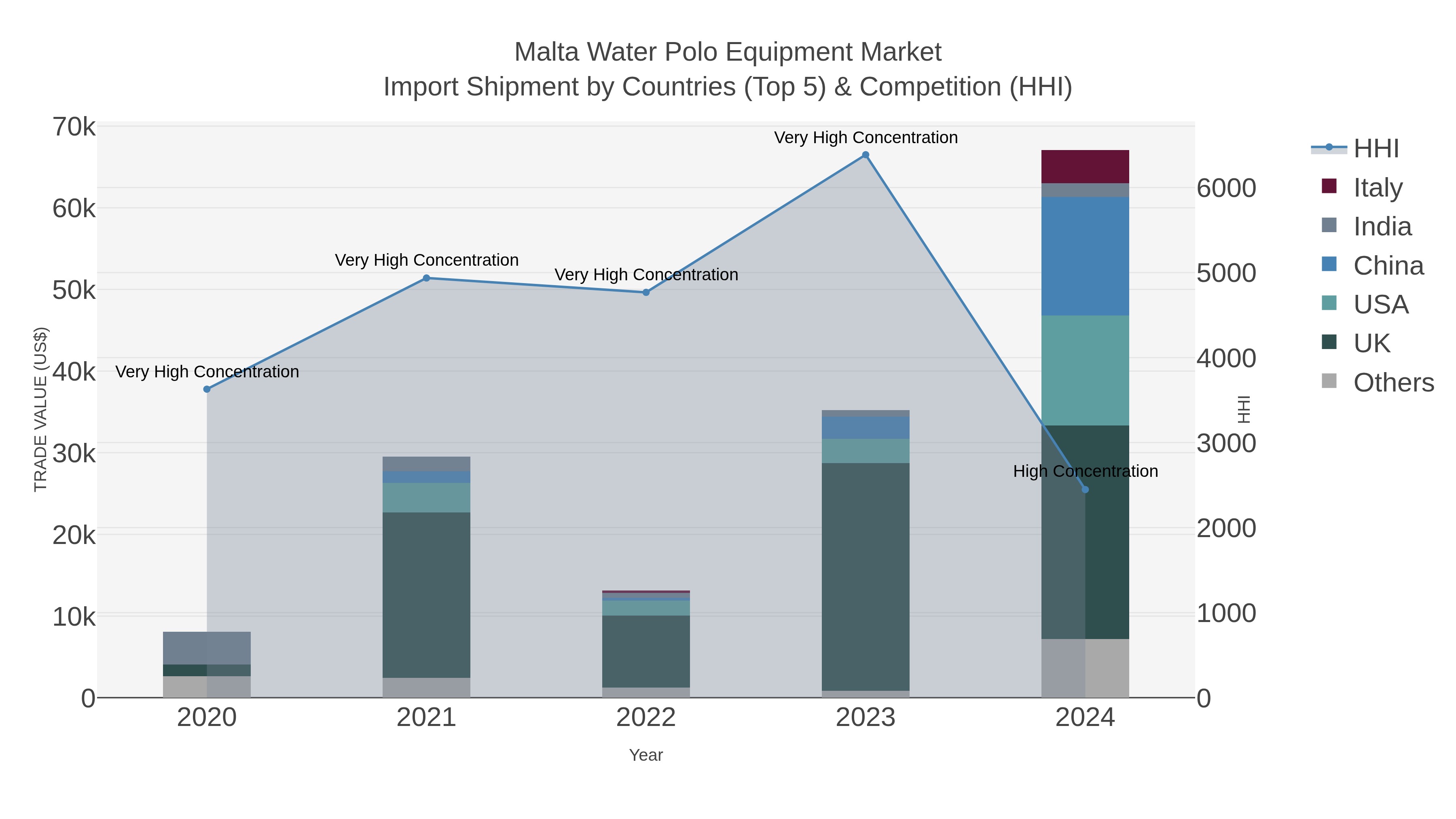Malta Water Polo Equipment Market Import Shipment by Countries (Top 5) & Competition (HHI)