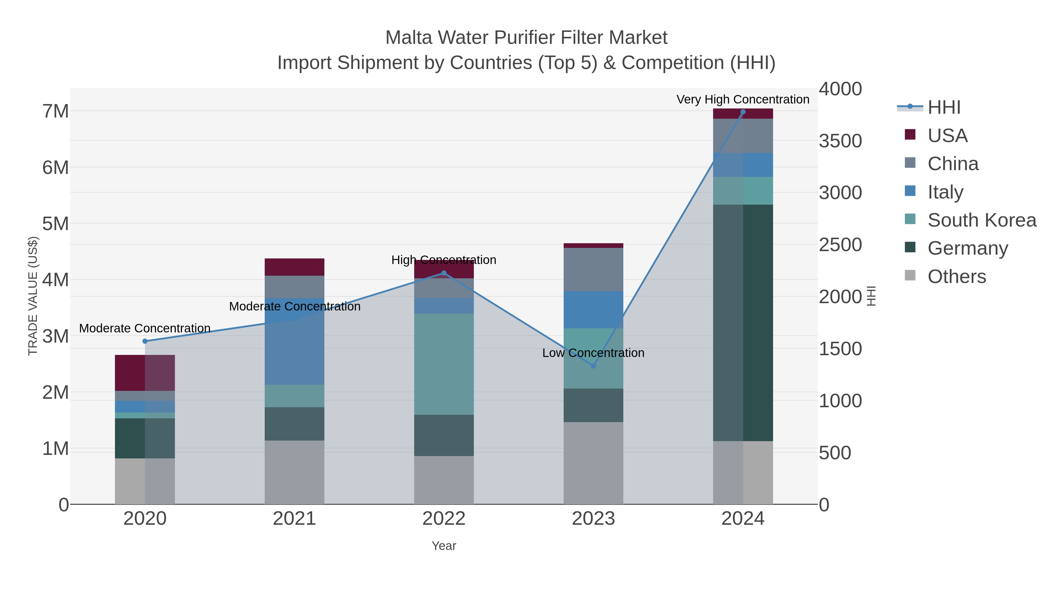 Malta Water Purifier Filter Market Import Shipment by Countries (Top 5) & Competition (HHI)