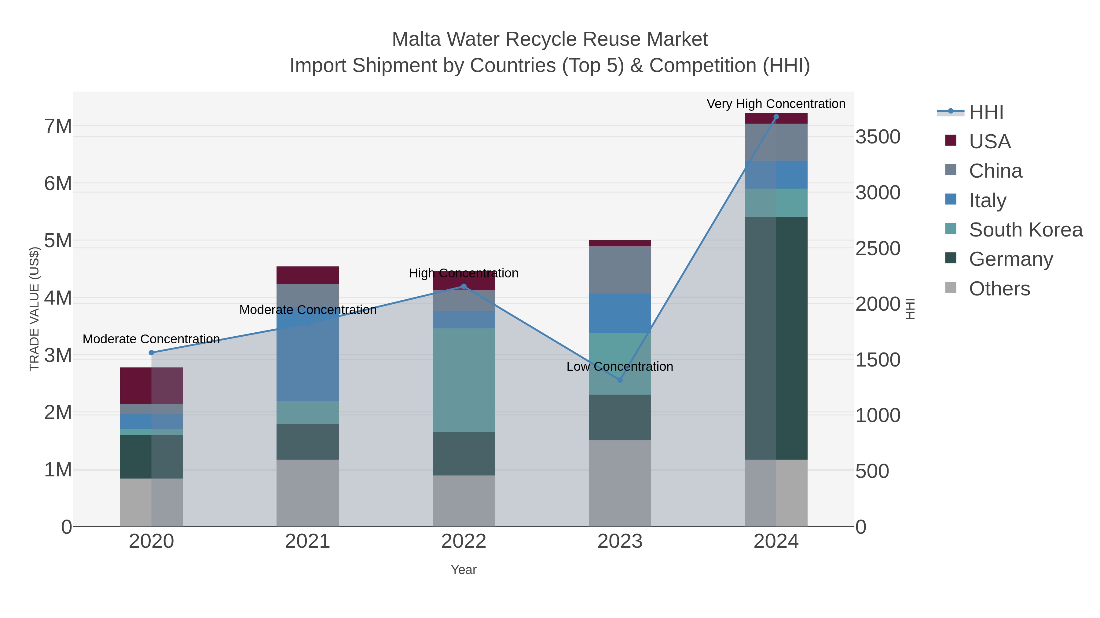 Malta Water Recycle Reuse Market Import Shipment by Countries (Top 5) & Competition (HHI)