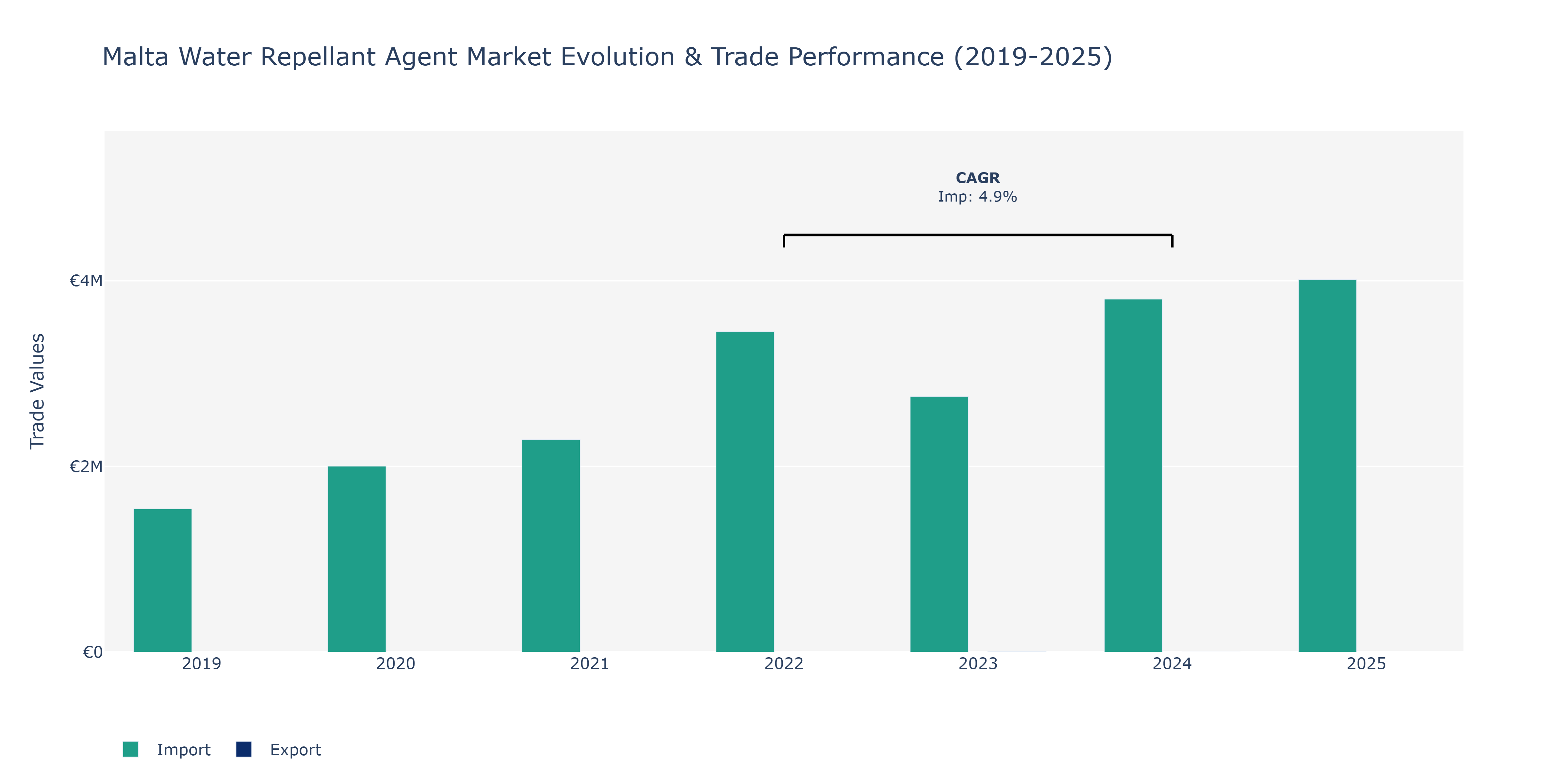 Malta Water Repellant Agent Market: Production & Trade Performance (2019-2025) Size