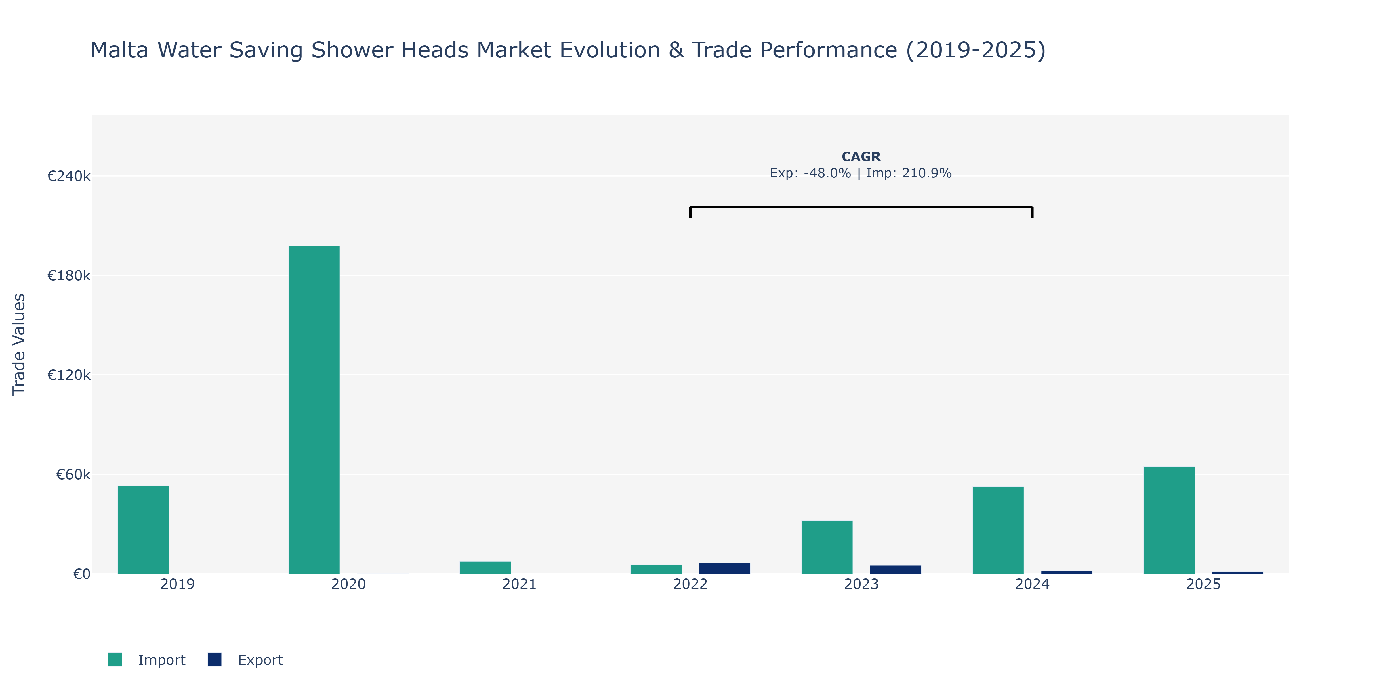 Malta Water Saving Shower Heads Market: Production & Trade Performance (2019-2025) Size