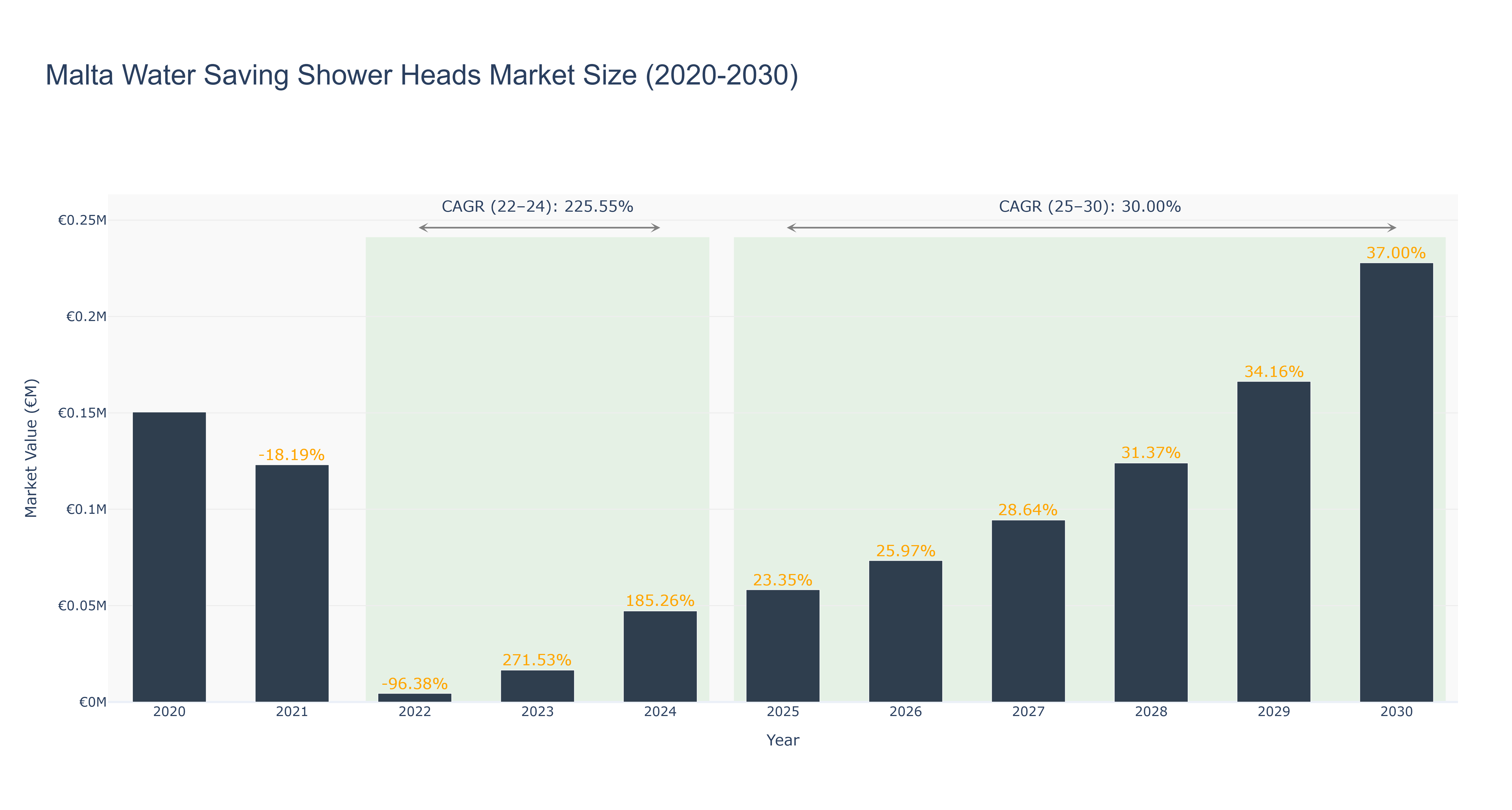 Malta Water Saving Shower Heads Market Size (2020-2030) Size