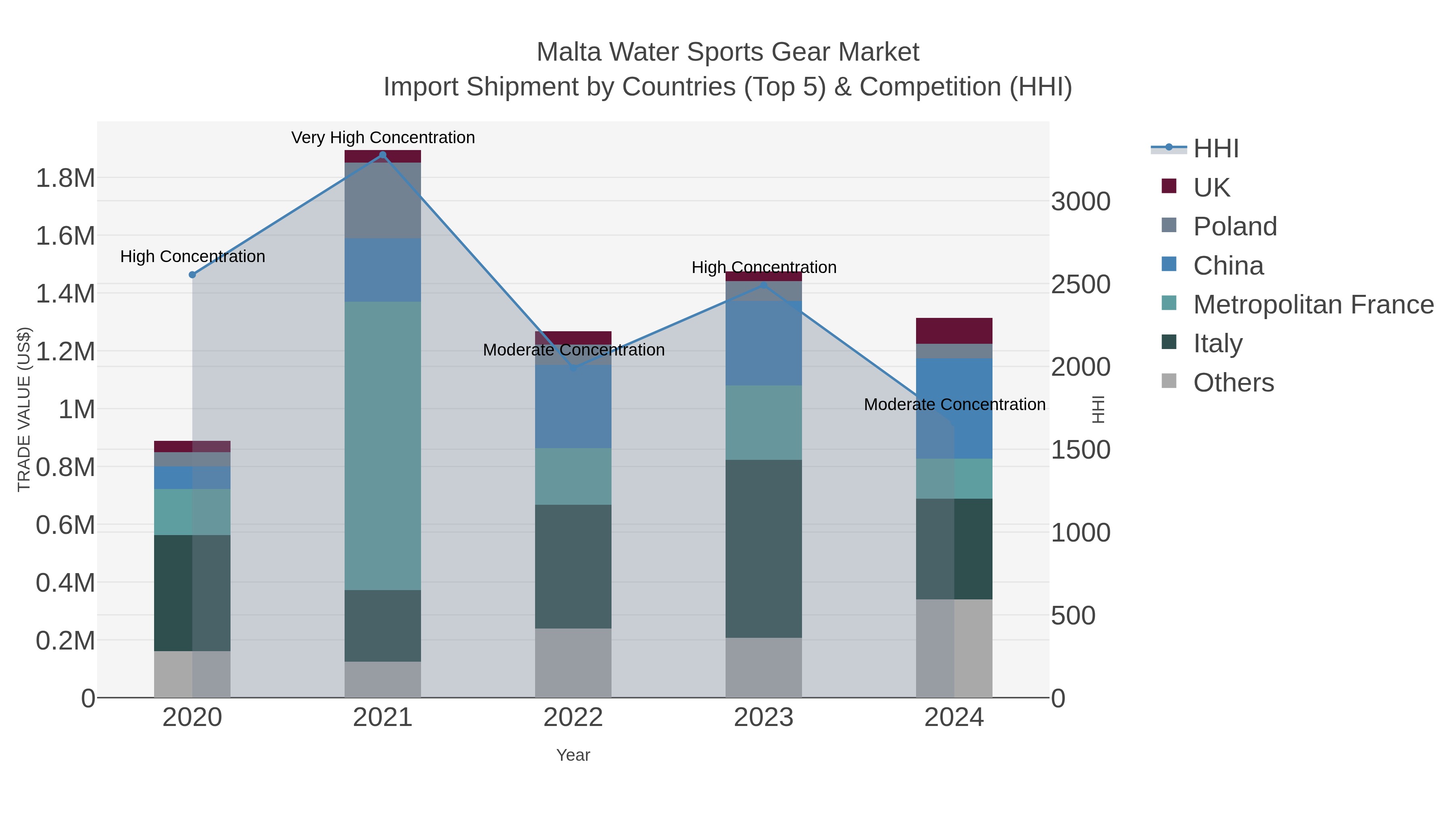 Malta Water Sports Gear Market Import Shipment by Countries (Top 5) & Competition (HHI)