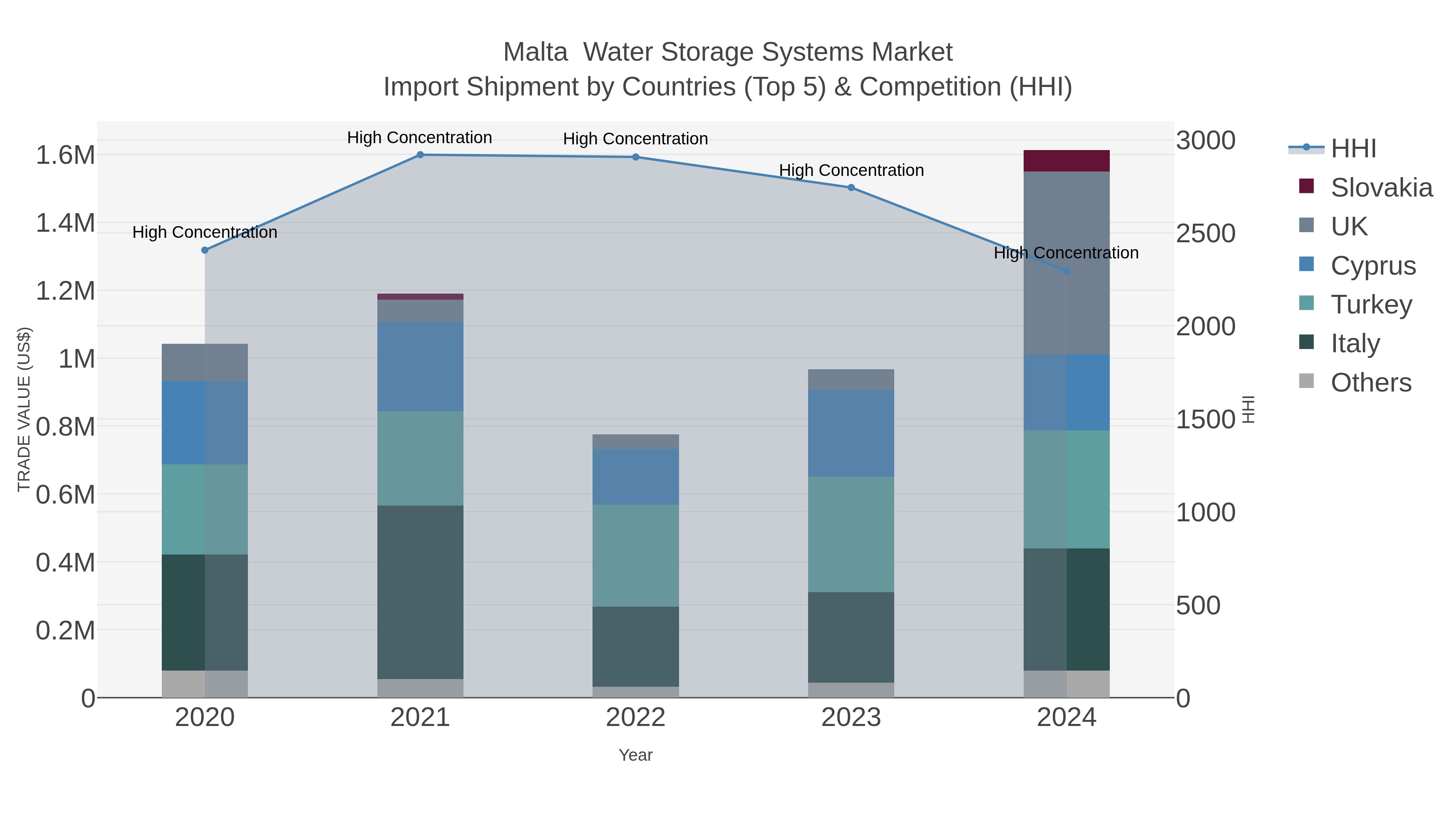 Malta  Water Storage Systems Market Import Shipment by Countries (Top 5) & Competition (HHI)