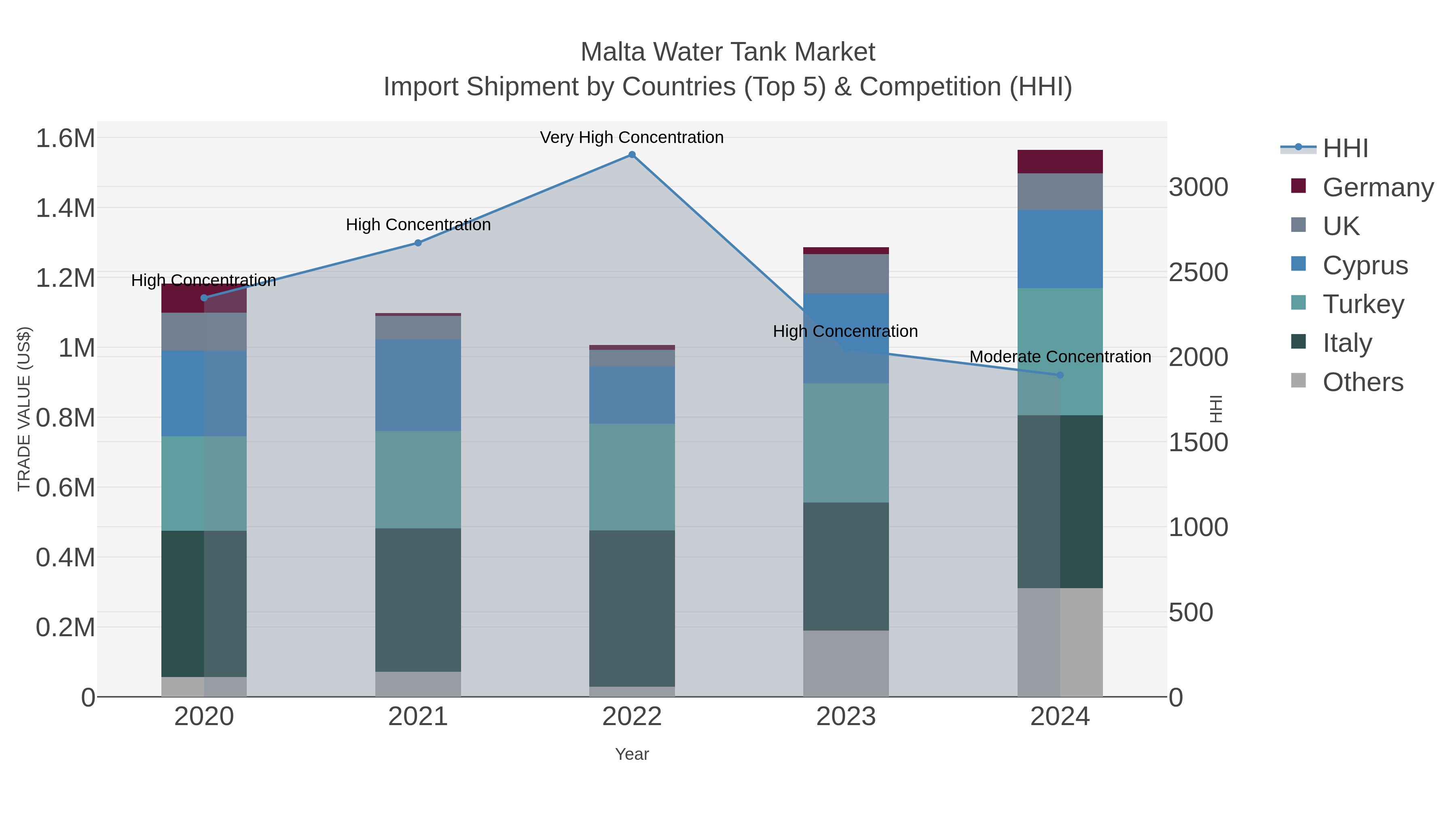 Malta Water Tank Market Import Shipment by Countries (Top 5) & Competition (HHI)