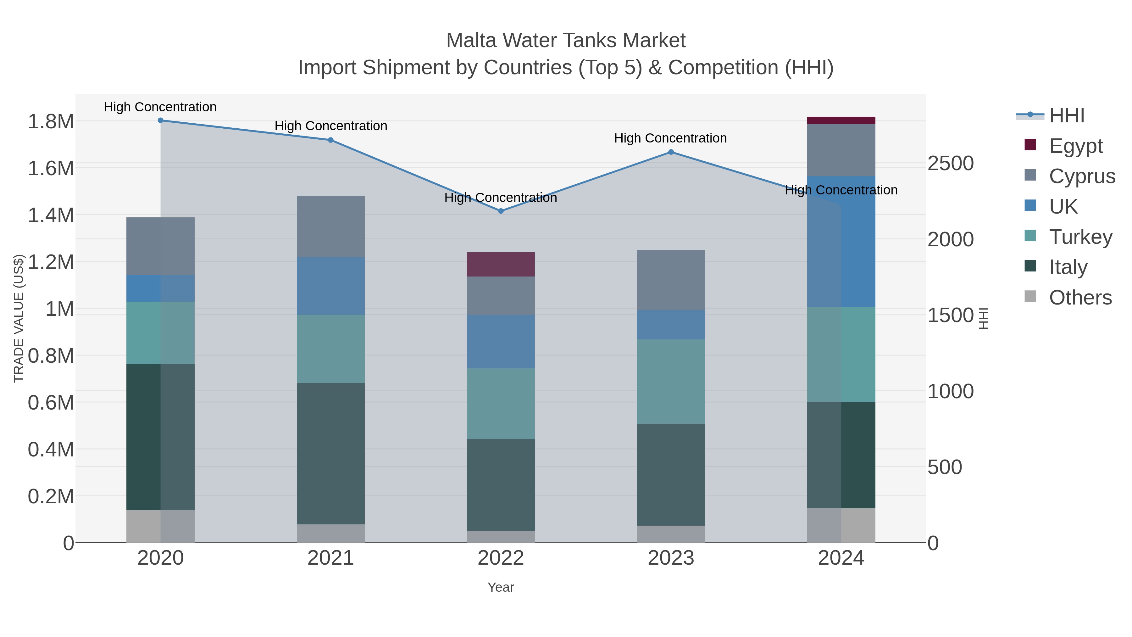 Malta Water Tanks Market Import Shipment by Countries (Top 5) & Competition (HHI)