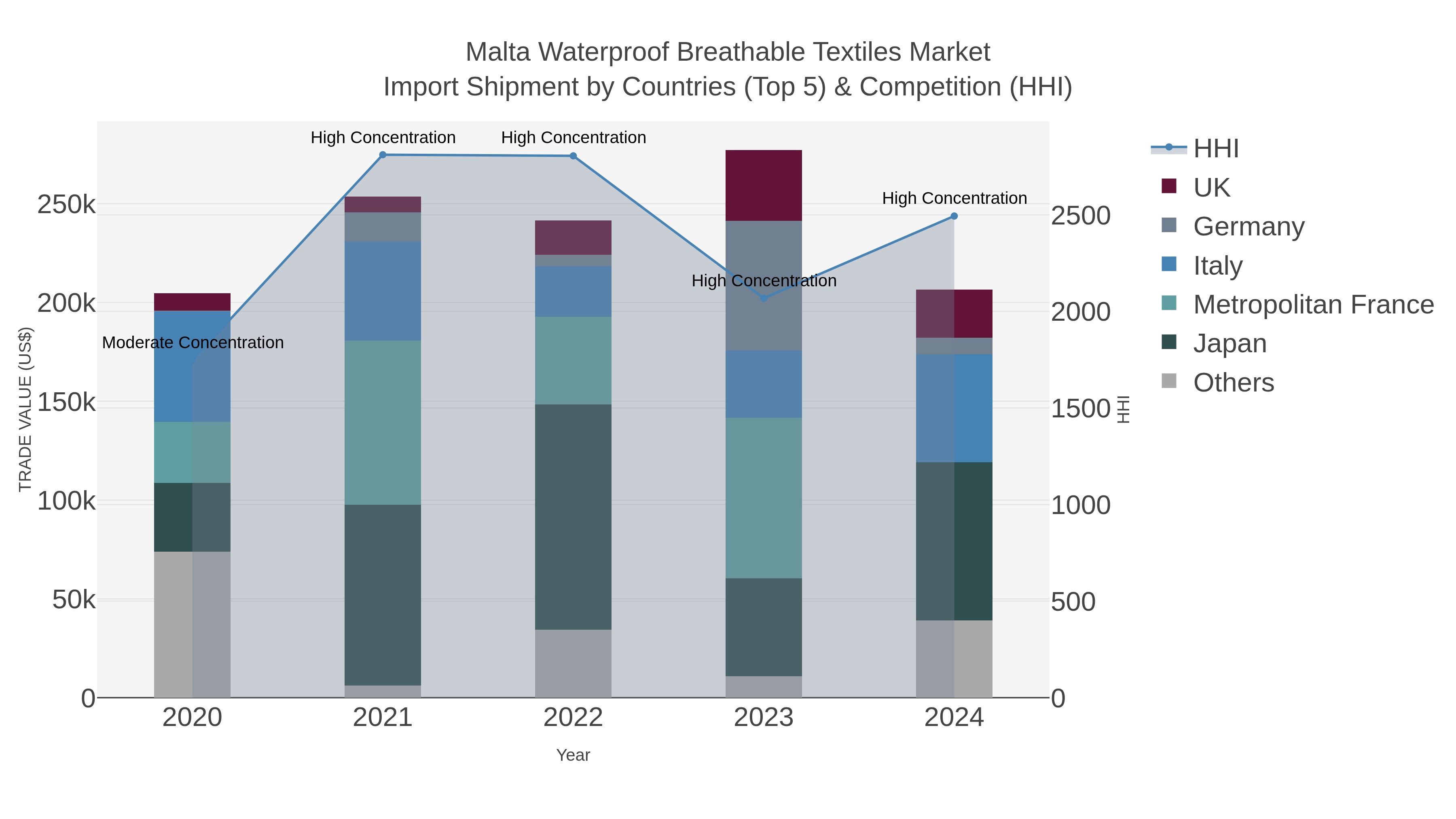 Malta Waterproof Breathable Textiles Market Import Shipment by Countries (Top 5) & Competition (HHI)